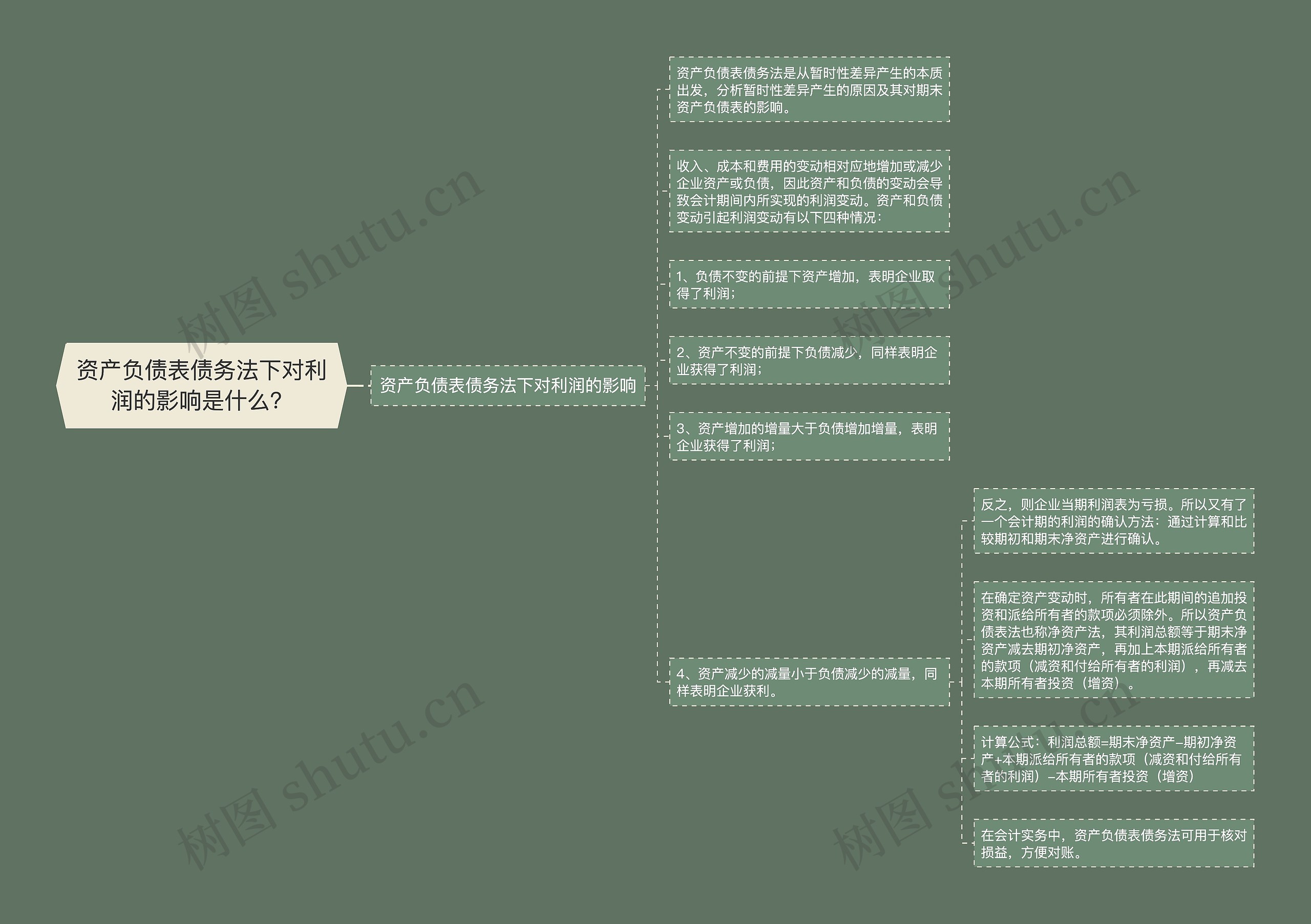 资产负债表债务法下对利润的影响是什么？思维导图