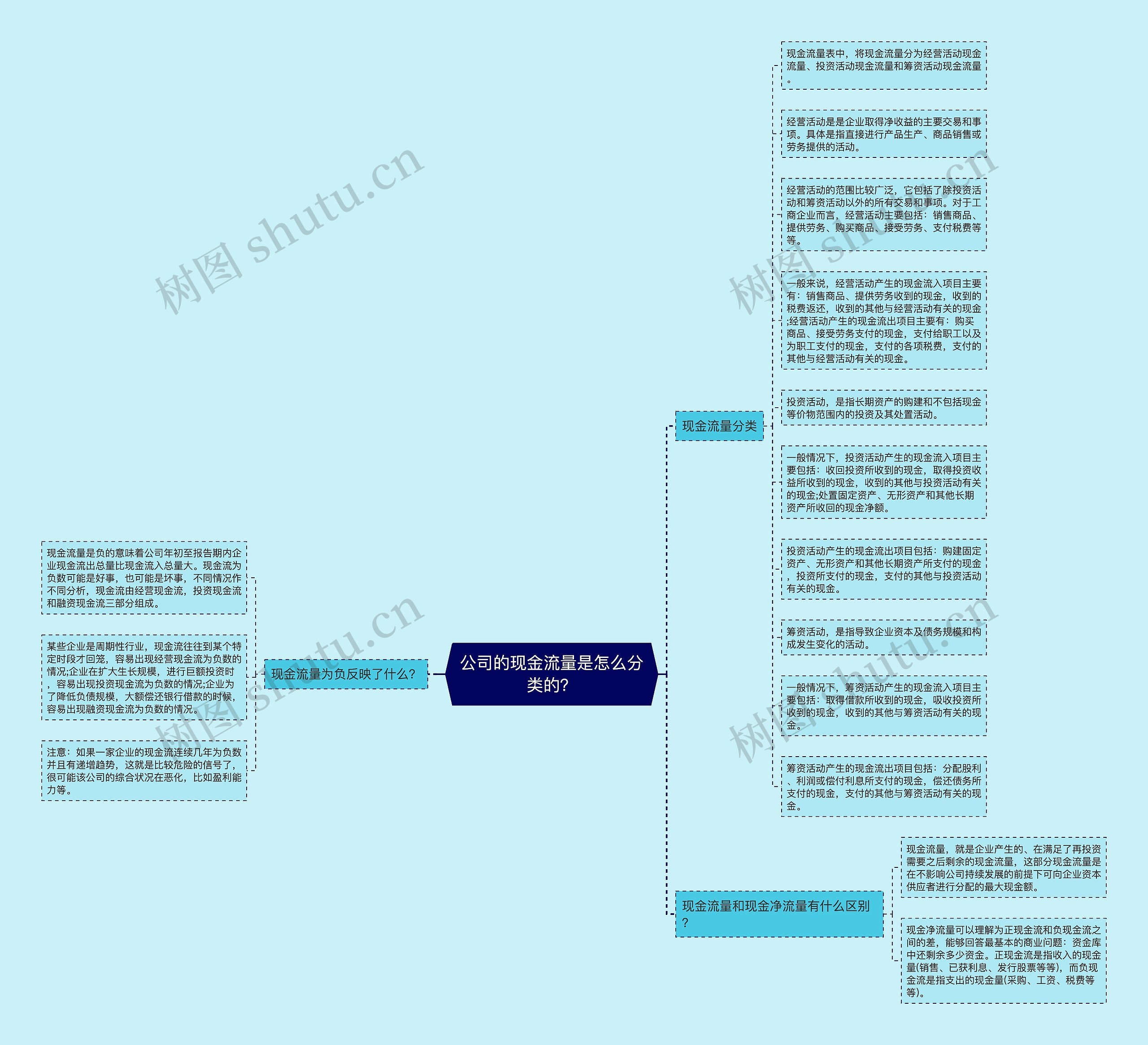 公司的现金流量是怎么分类的？思维导图