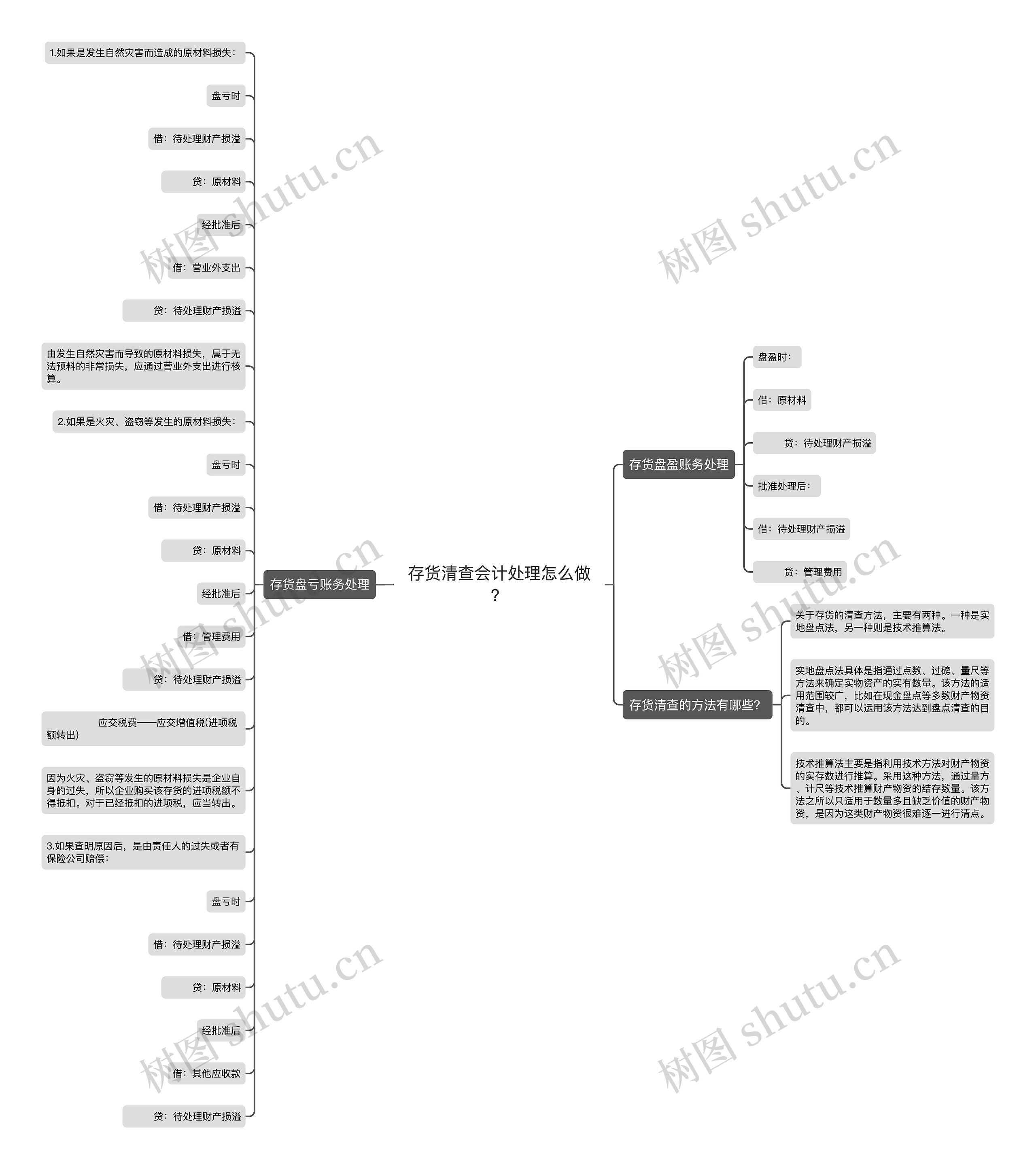 存货清查会计处理怎么做？思维导图