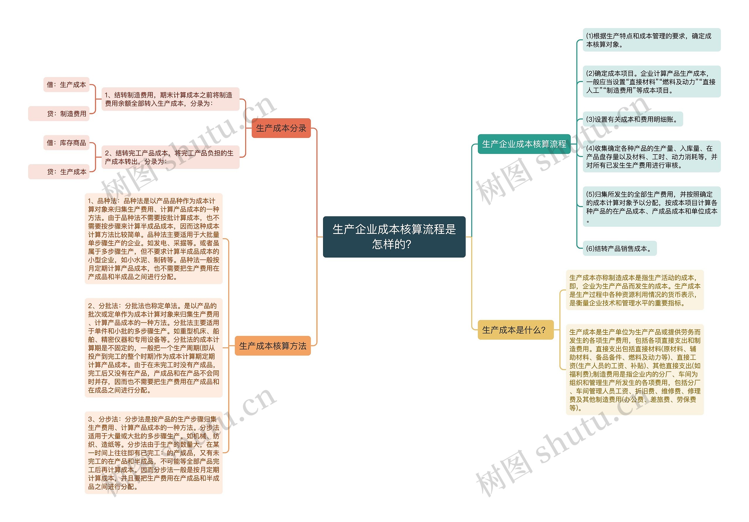 生产企业成本核算流程是怎样的？