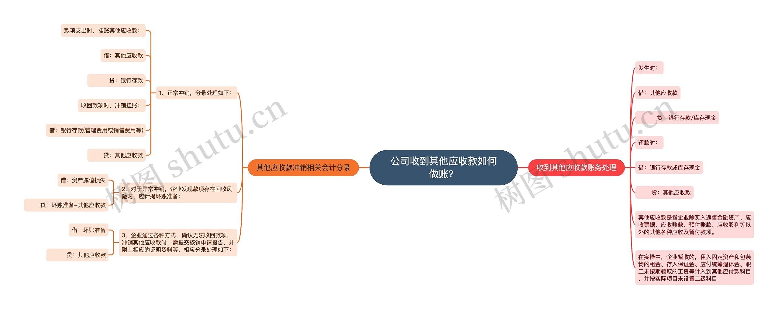 公司收到其他应收款如何做账？