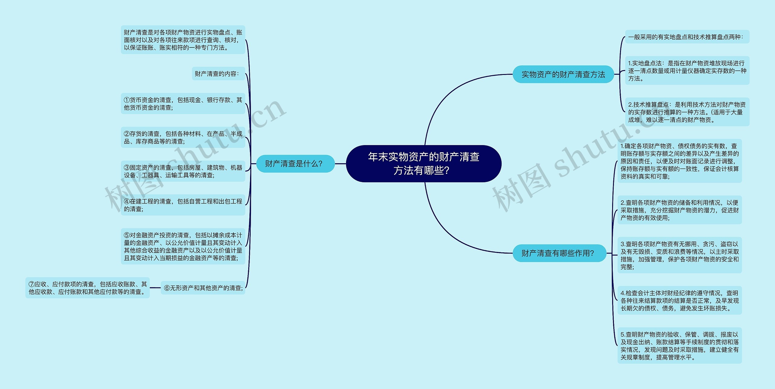 年末实物资产的财产清查方法有哪些？思维导图