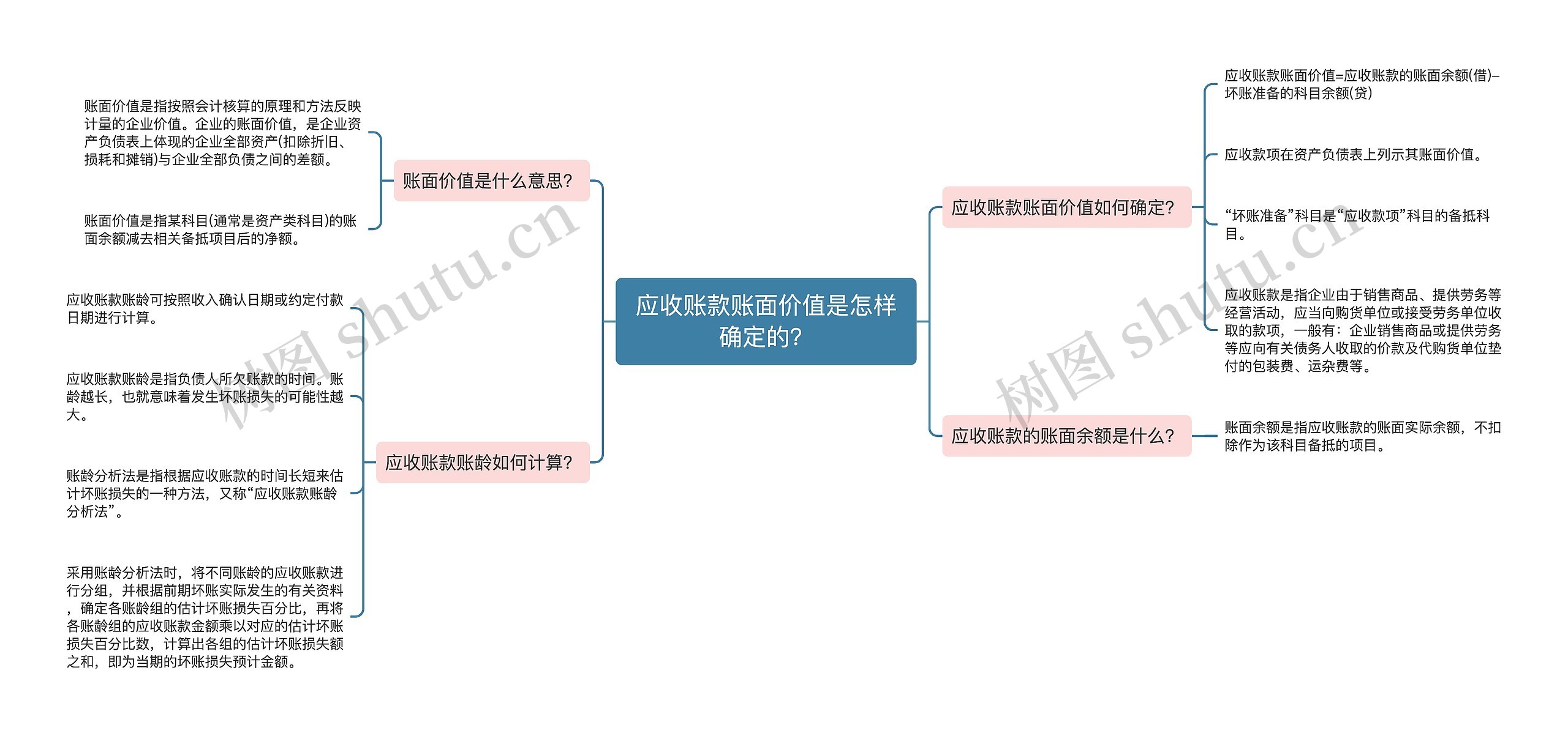 应收账款账面价值是怎样确定的？