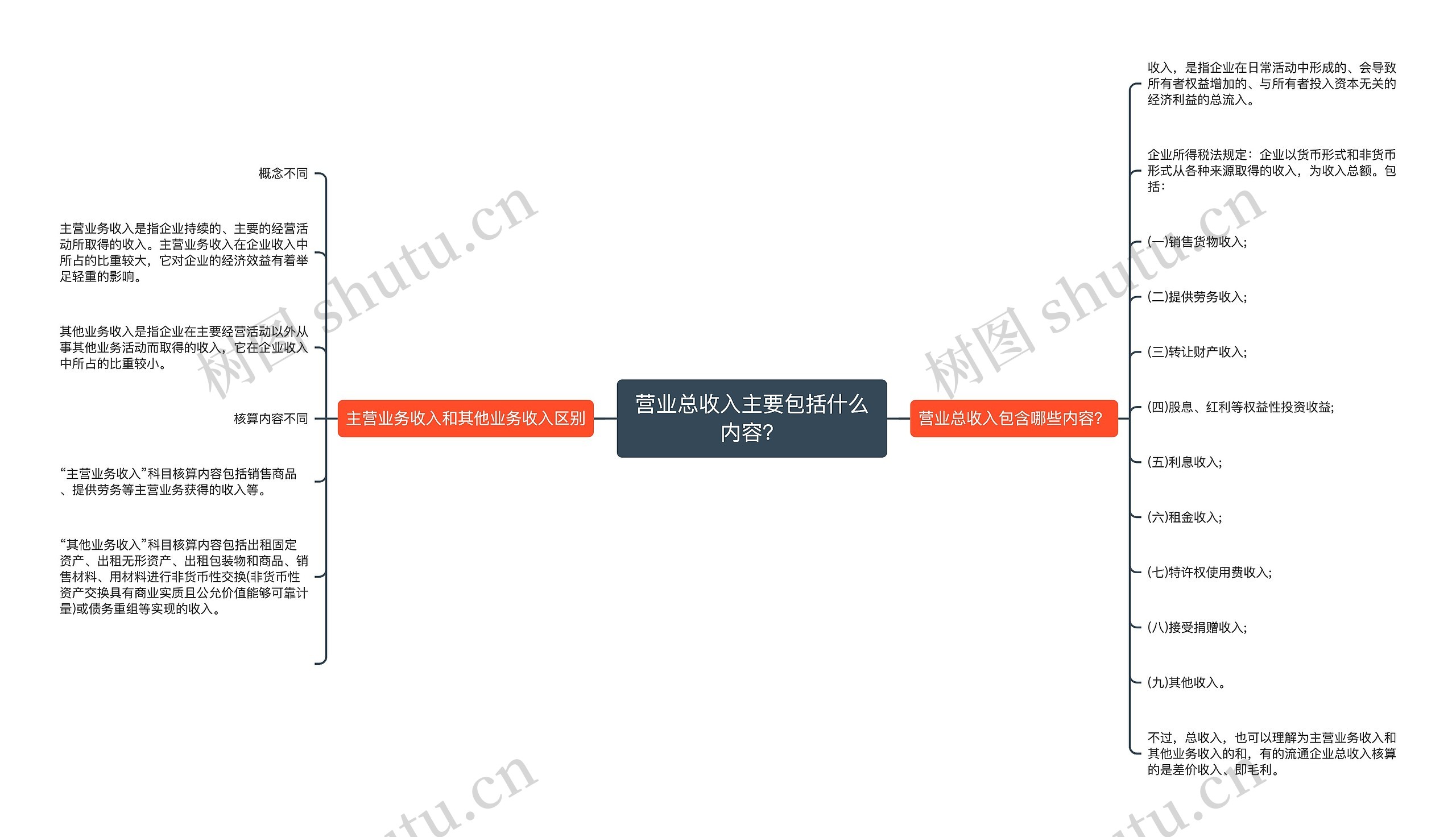 营业总收入主要包括什么内容？思维导图