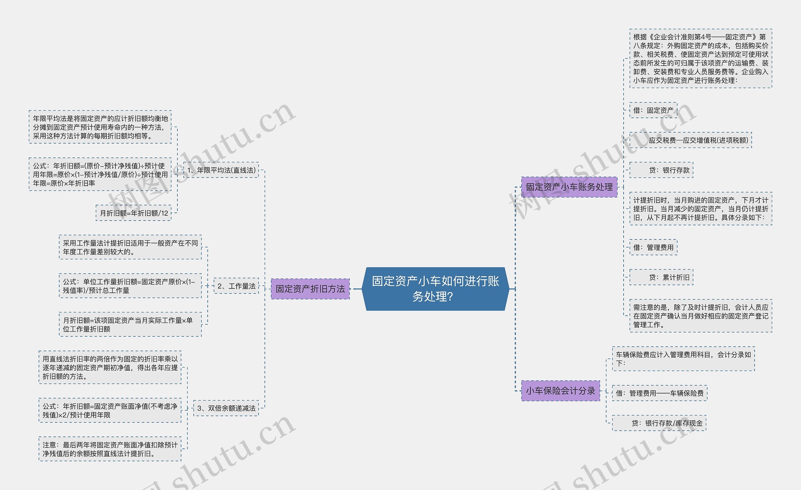 固定资产小车如何进行账务处理？思维导图