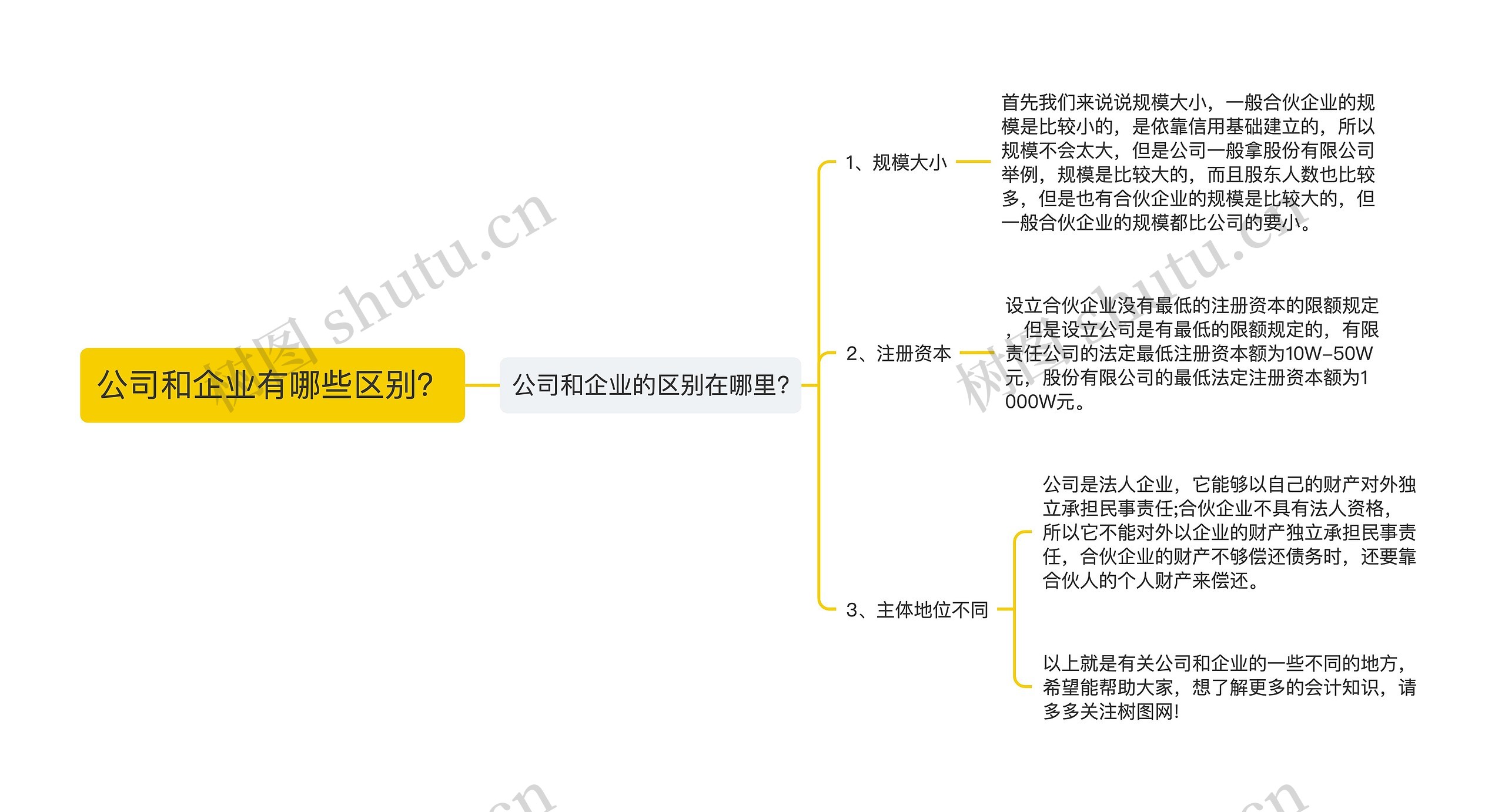 公司和企业有哪些区别？思维导图