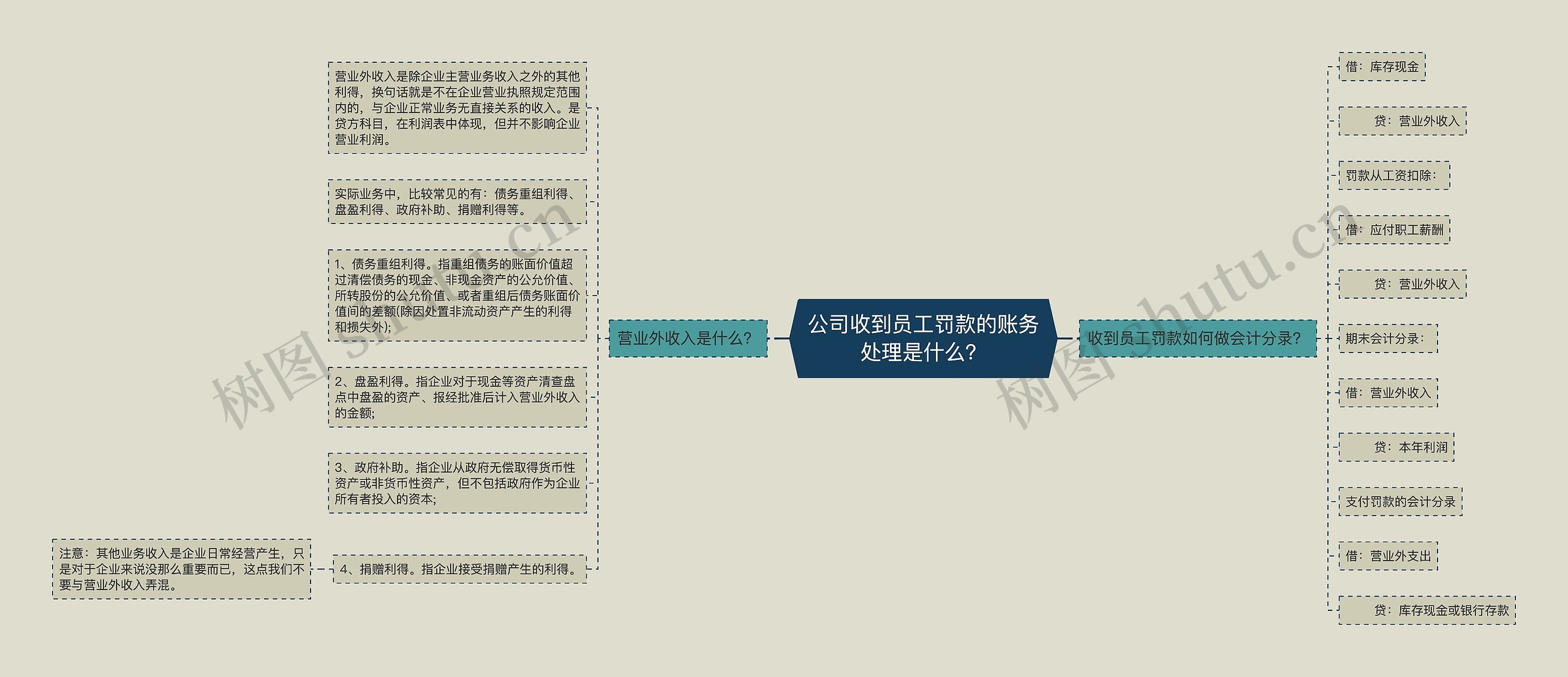 公司收到员工罚款的账务处理是什么？