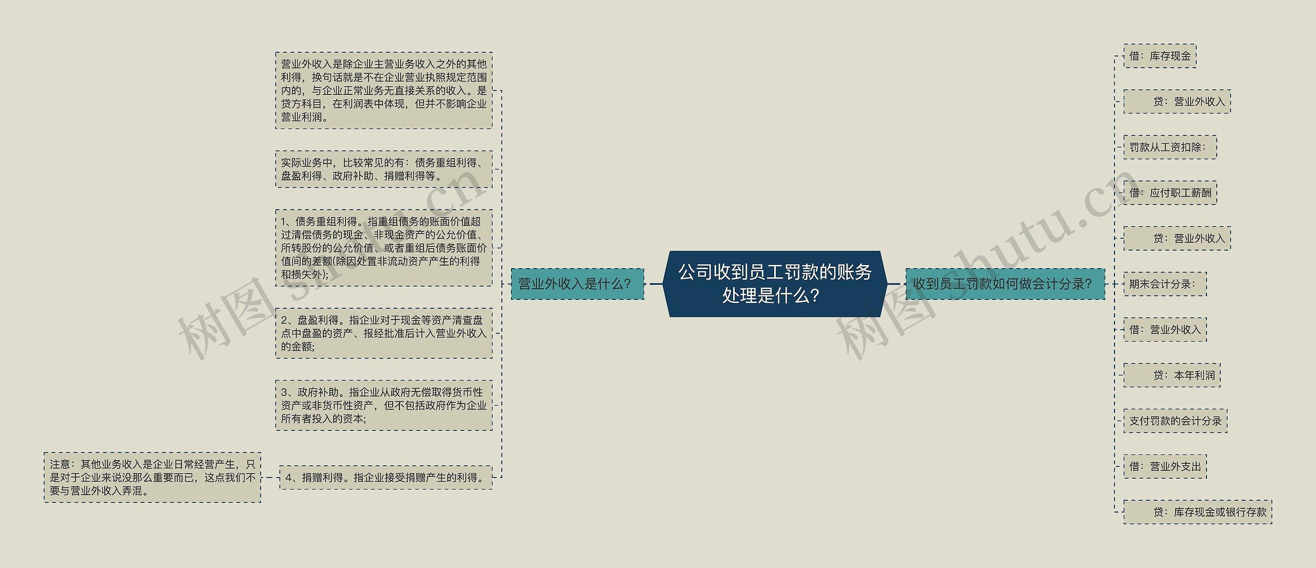 公司收到员工罚款的账务处理是什么？思维导图