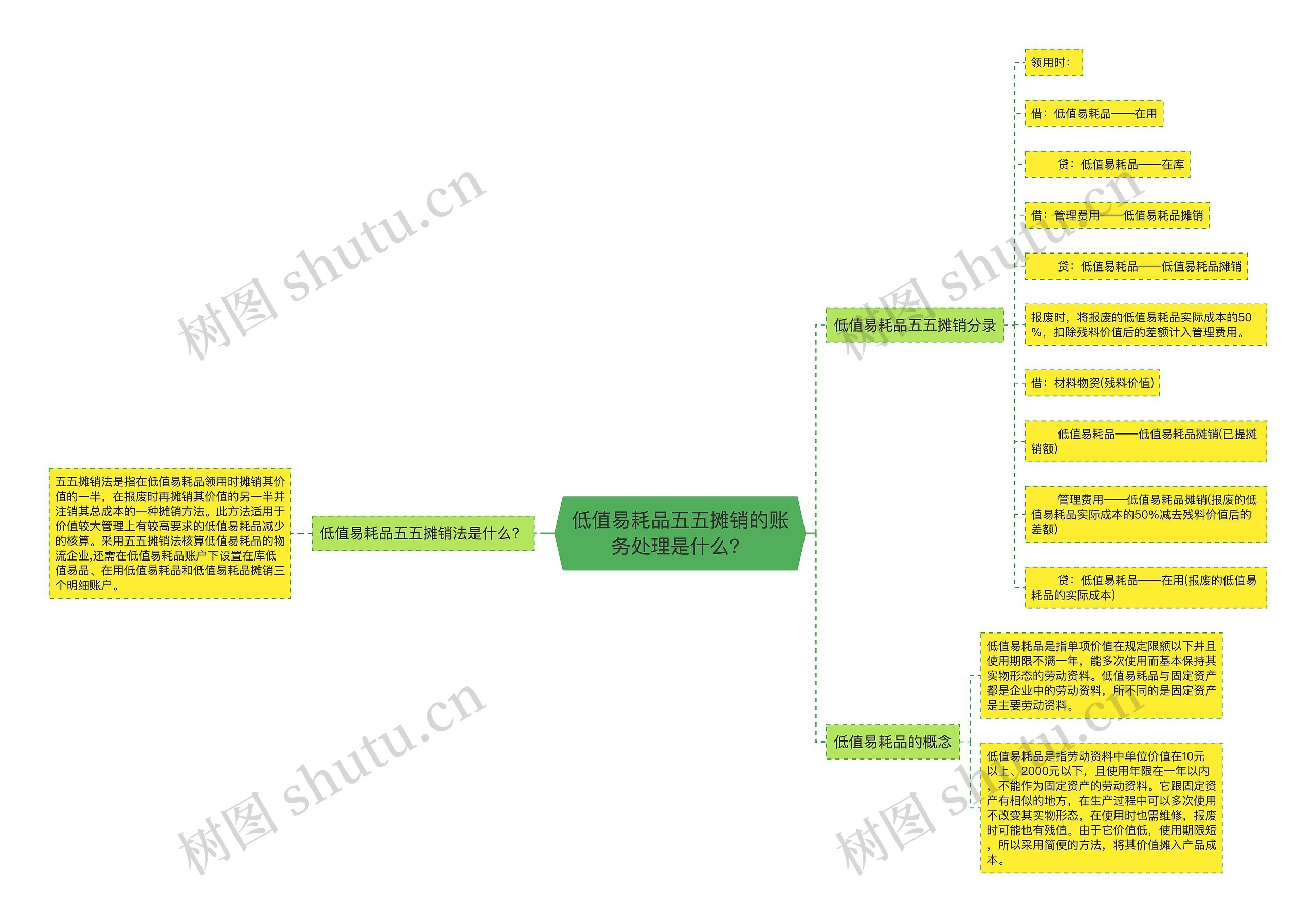 低值易耗品五五摊销的账务处理是什么？思维导图
