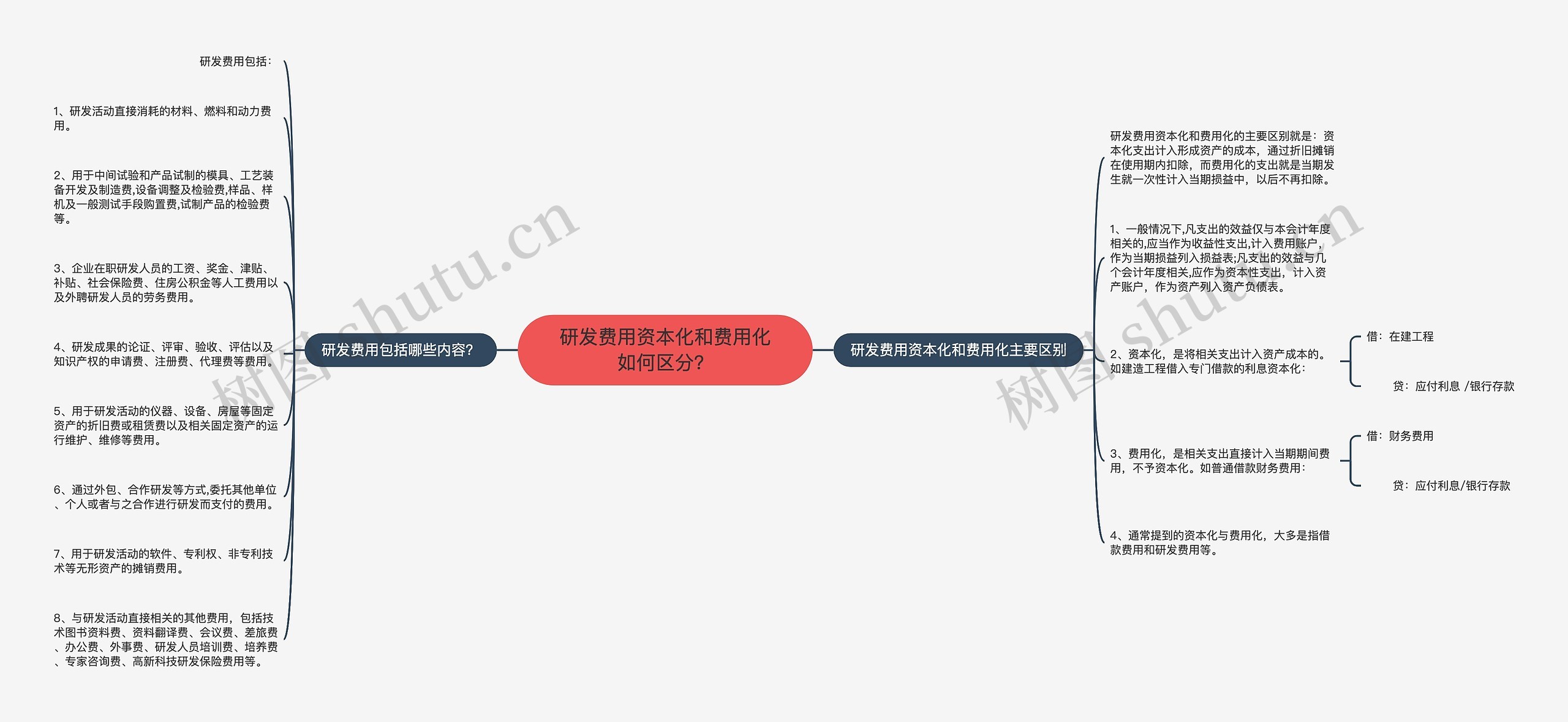 研发费用资本化和费用化如何区分？