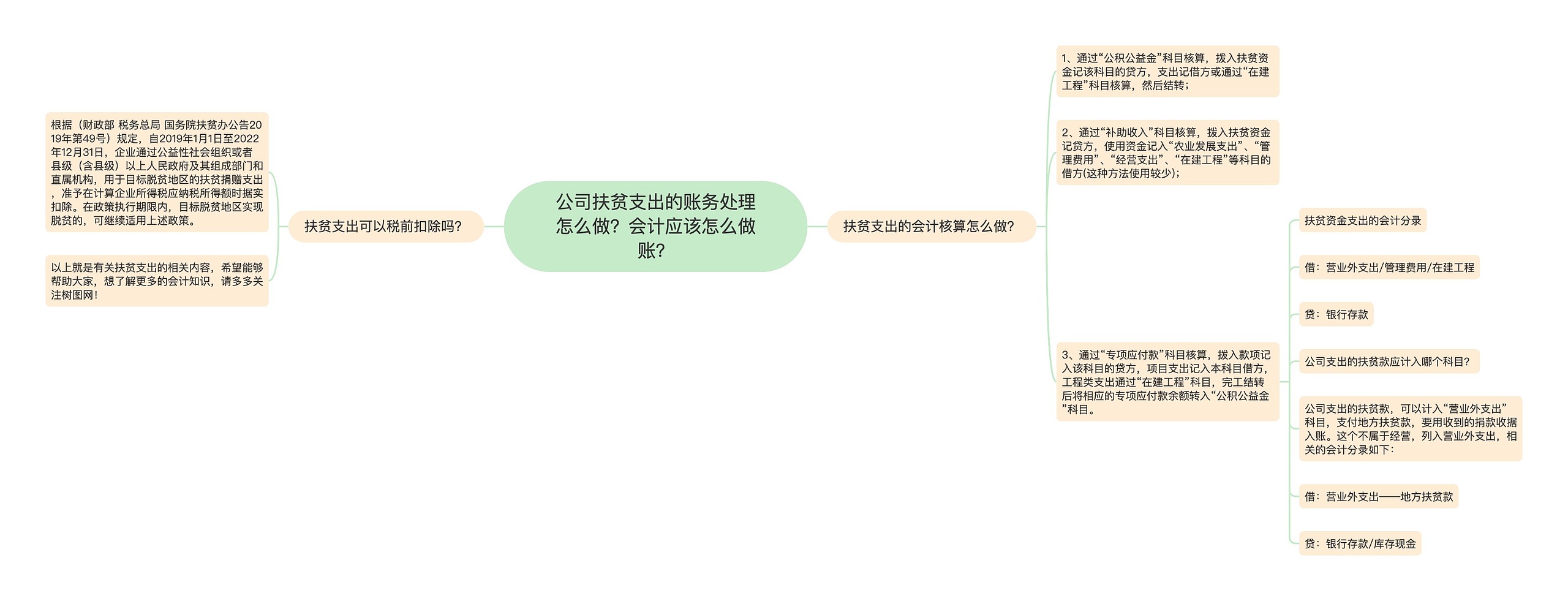 公司扶贫支出的账务处理怎么做？会计应该怎么做账？思维导图