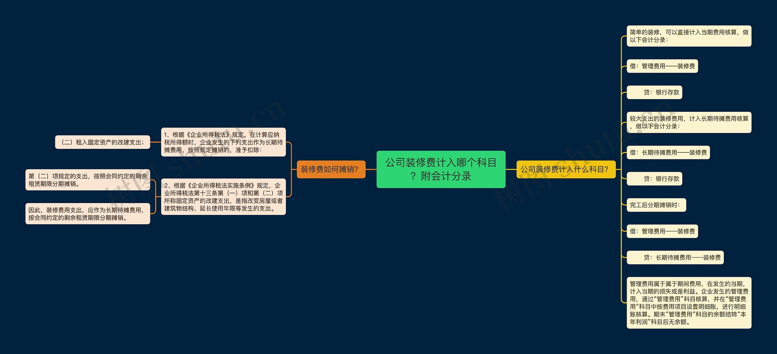 公司装修费计入哪个科目？附会计分录