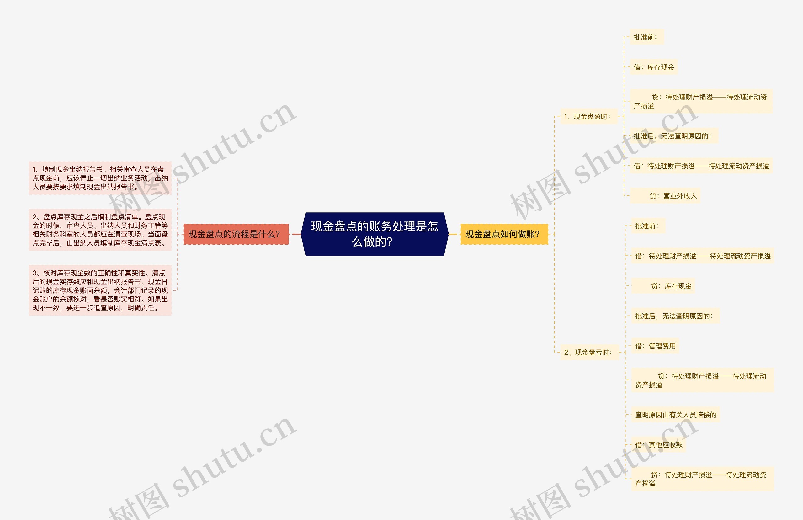 现金盘点的账务处理是怎么做的？思维导图