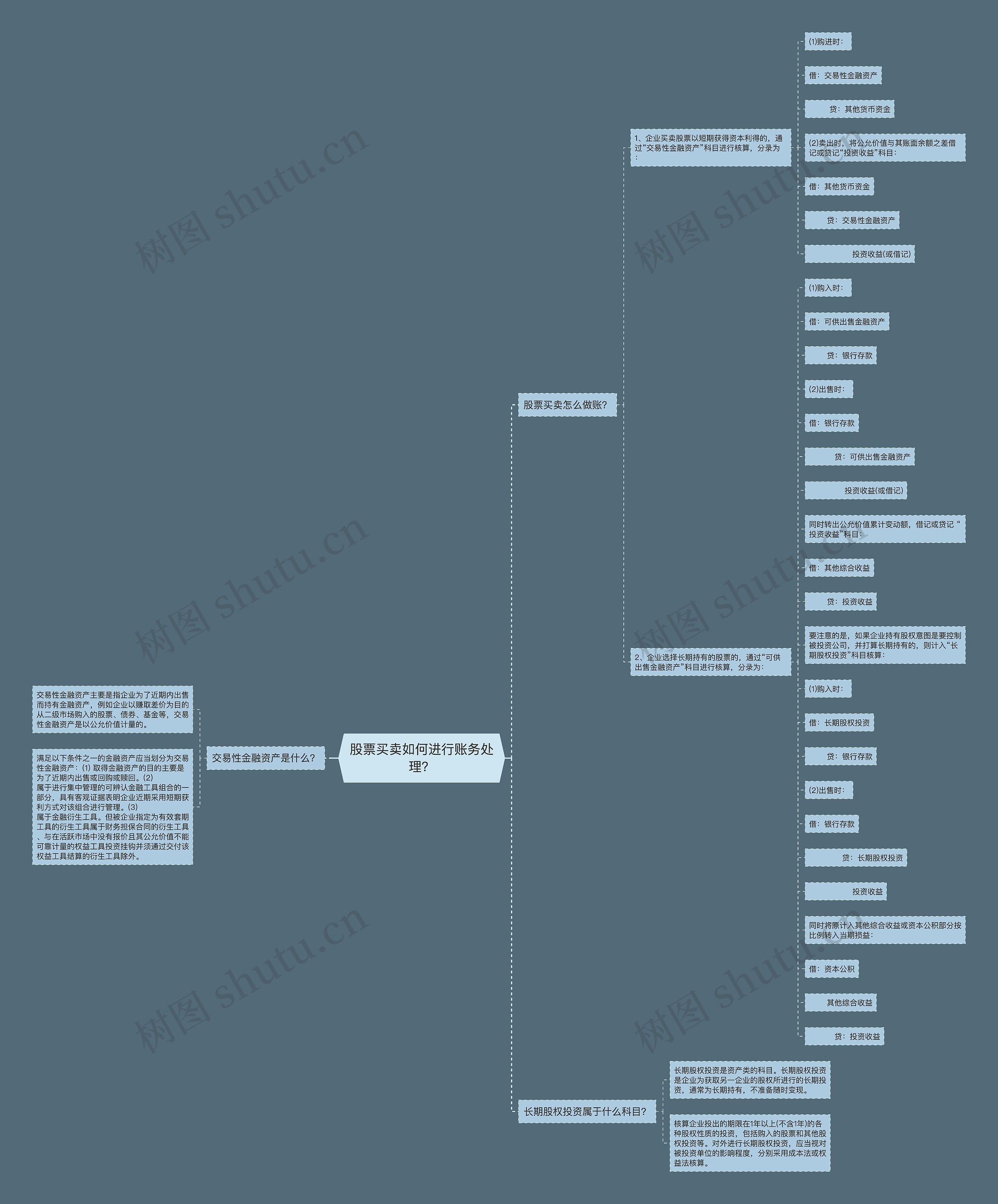 股票买卖如何进行账务处理？思维导图