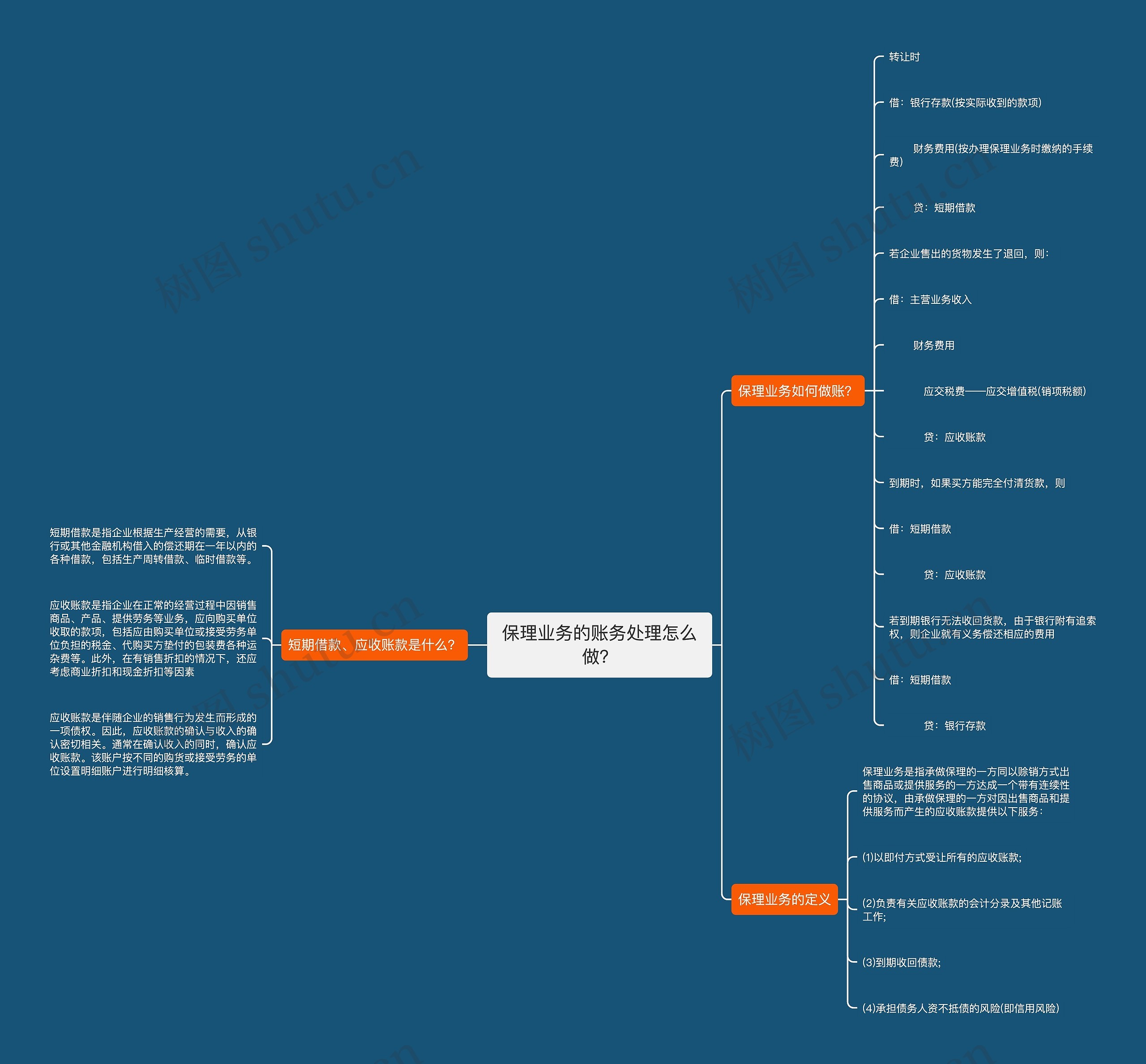 保理业务的账务处理怎么做？思维导图