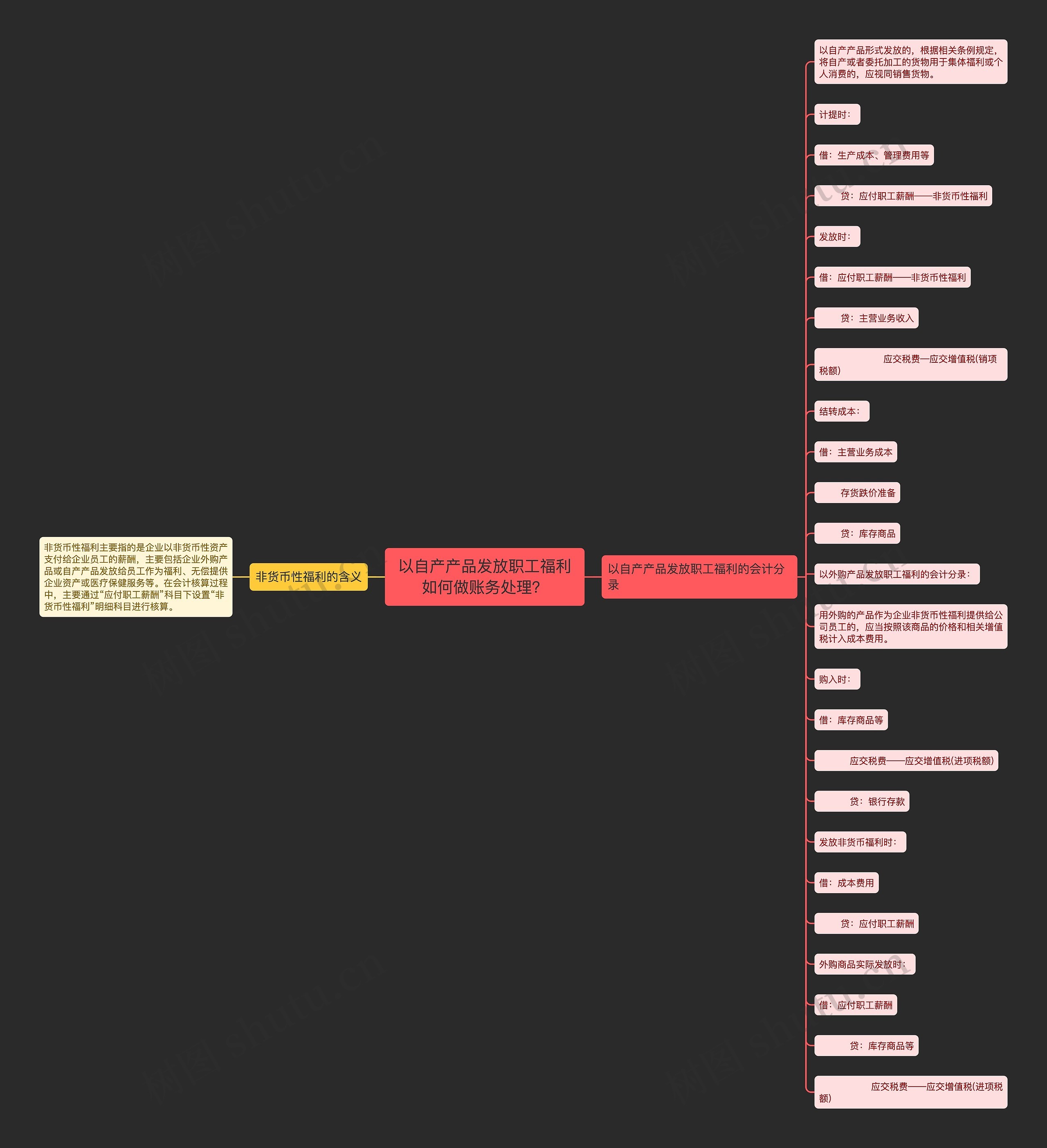 以自产产品发放职工福利如何做账务处理？思维导图