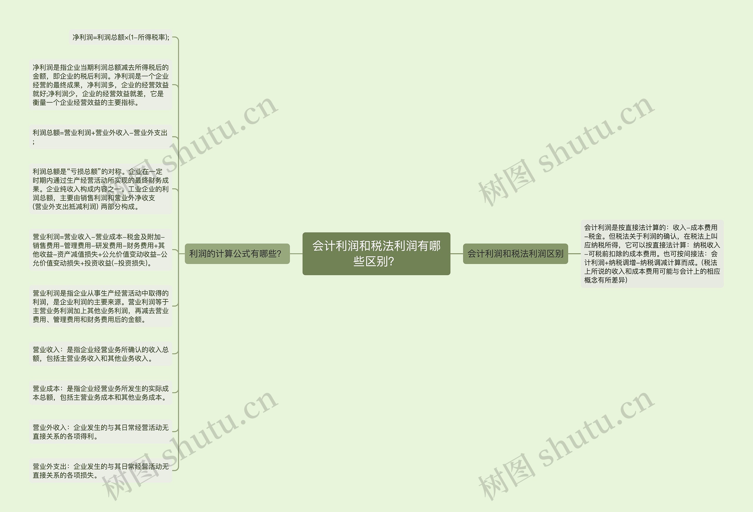 会计利润和税法利润有哪些区别？思维导图