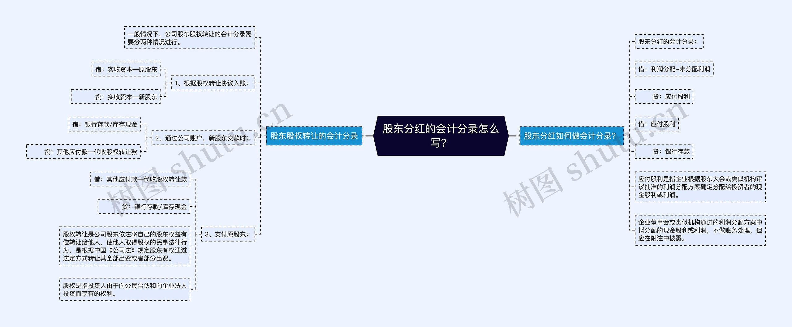 股东分红的会计分录怎么写？