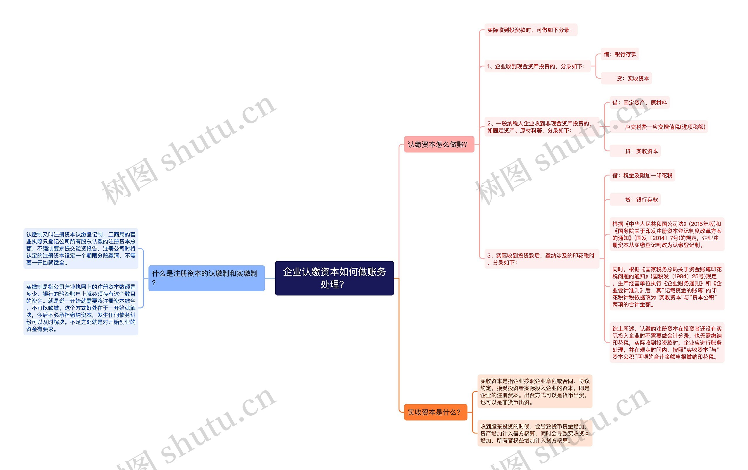 企业认缴资本如何做账务处理？思维导图