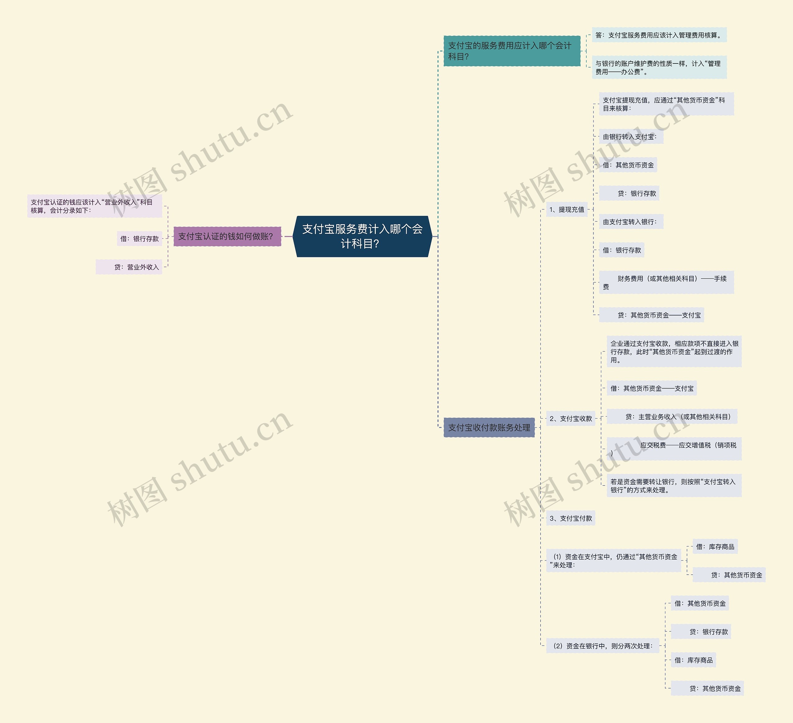 支付宝服务费计入哪个会计科目？思维导图