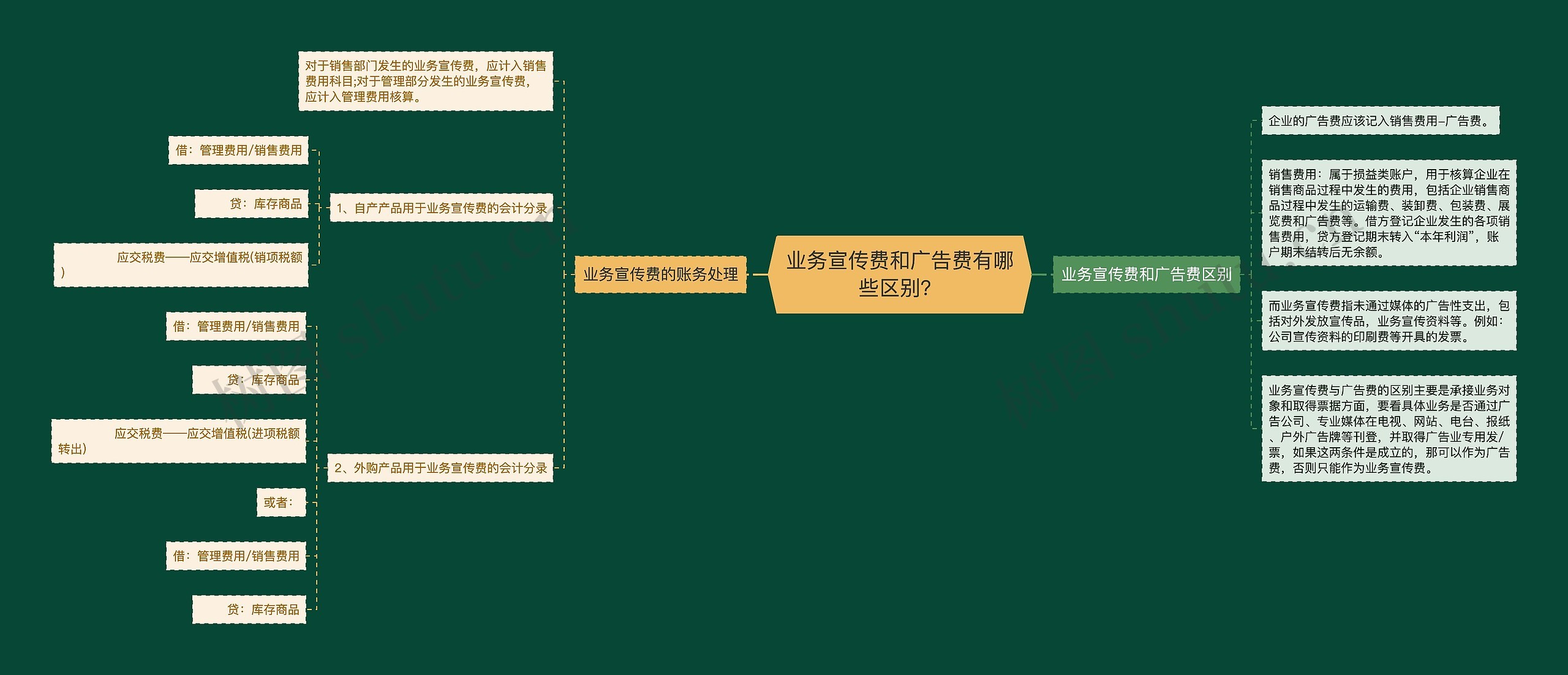 业务宣传费和广告费有哪些区别？思维导图