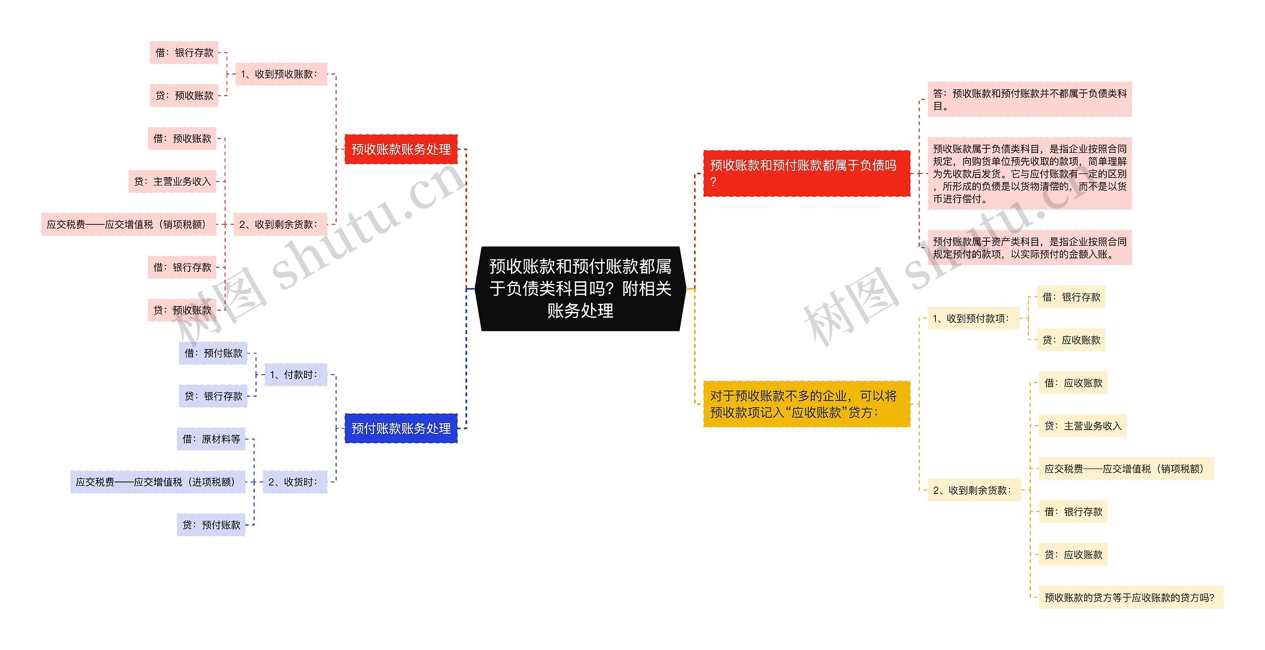 预收账款和预付账款都属于负债类科目吗？附相关账务处理思维导图