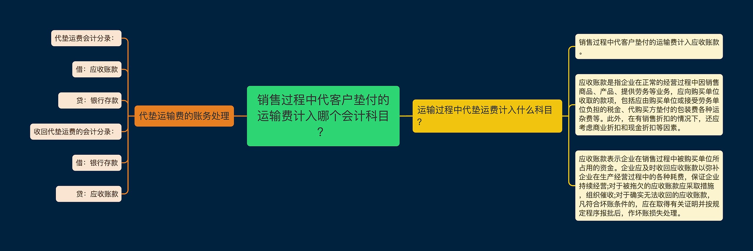 销售过程中代客户垫付的运输费计入哪个会计科目？思维导图