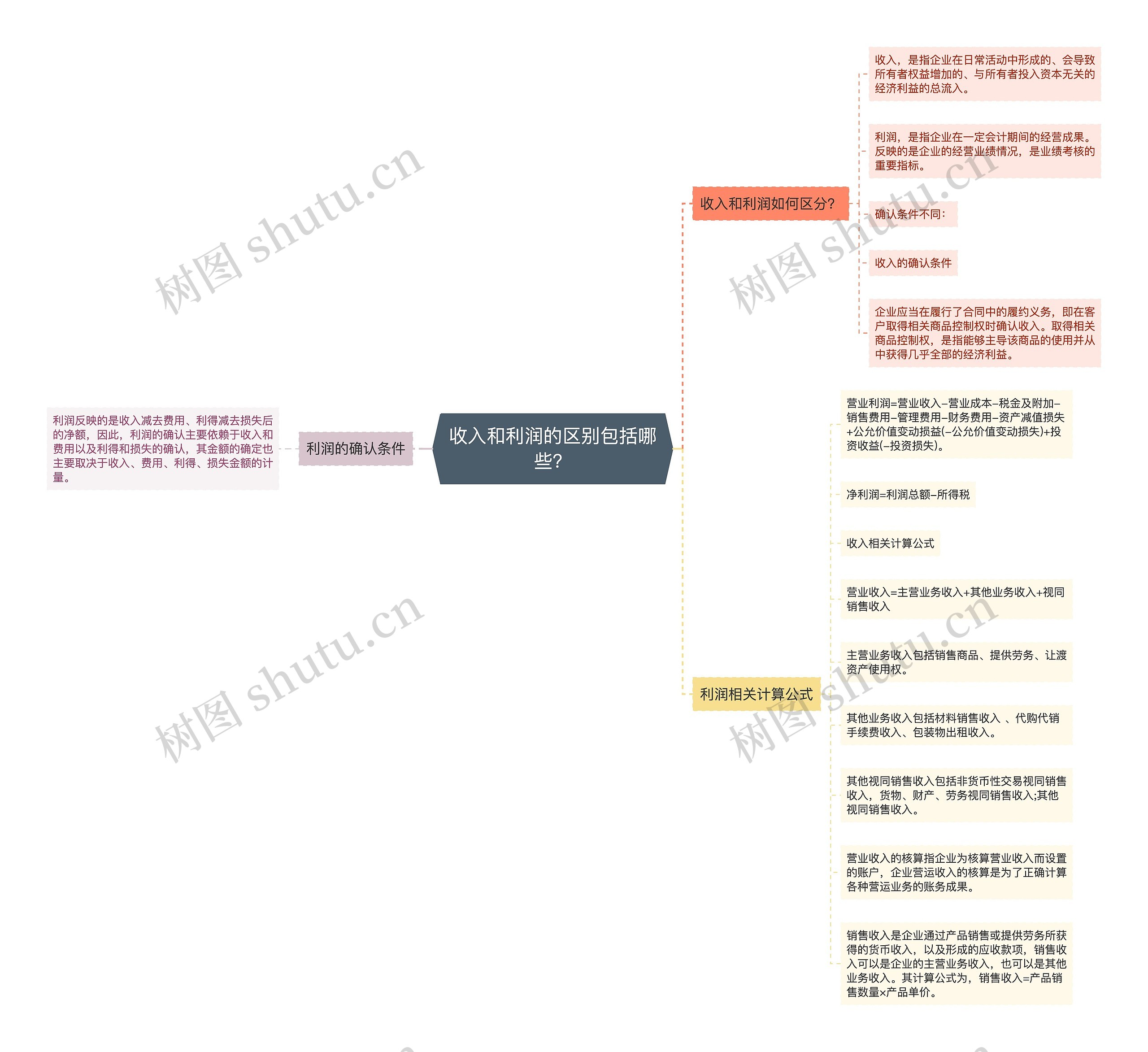 收入和利润的区别包括哪些？思维导图