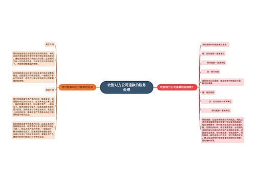 收到对方公司退款的账务处理