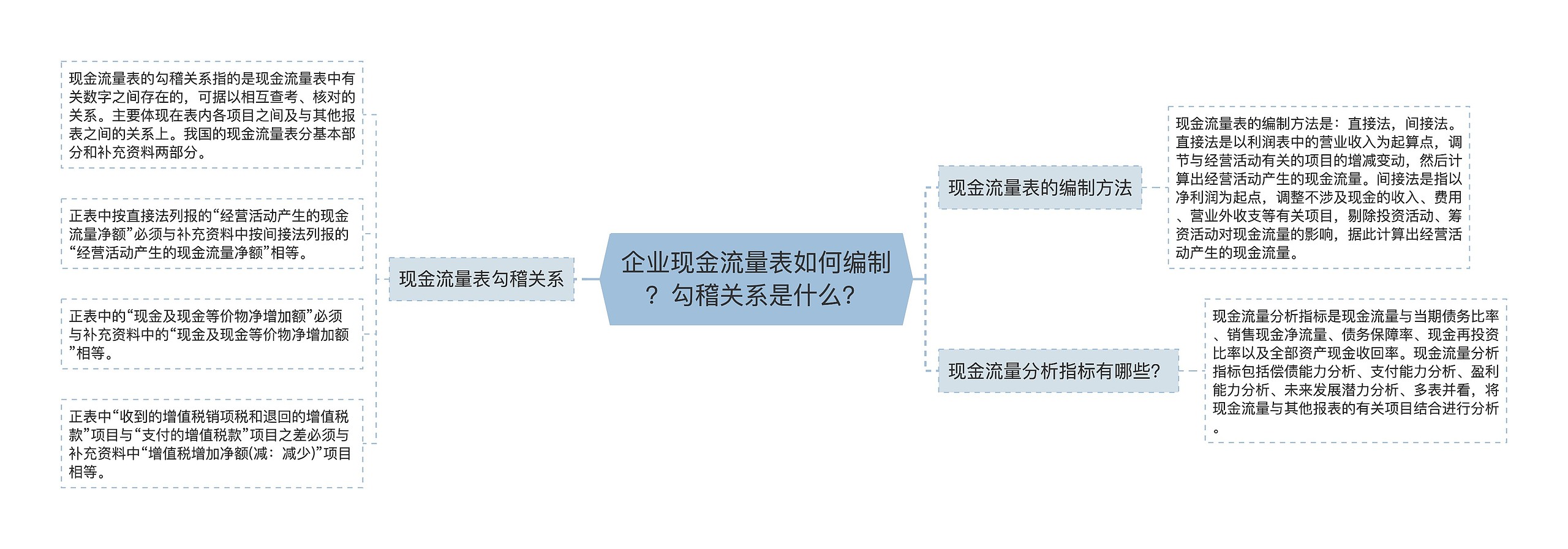 企业现金流量表如何编制？勾稽关系是什么？思维导图