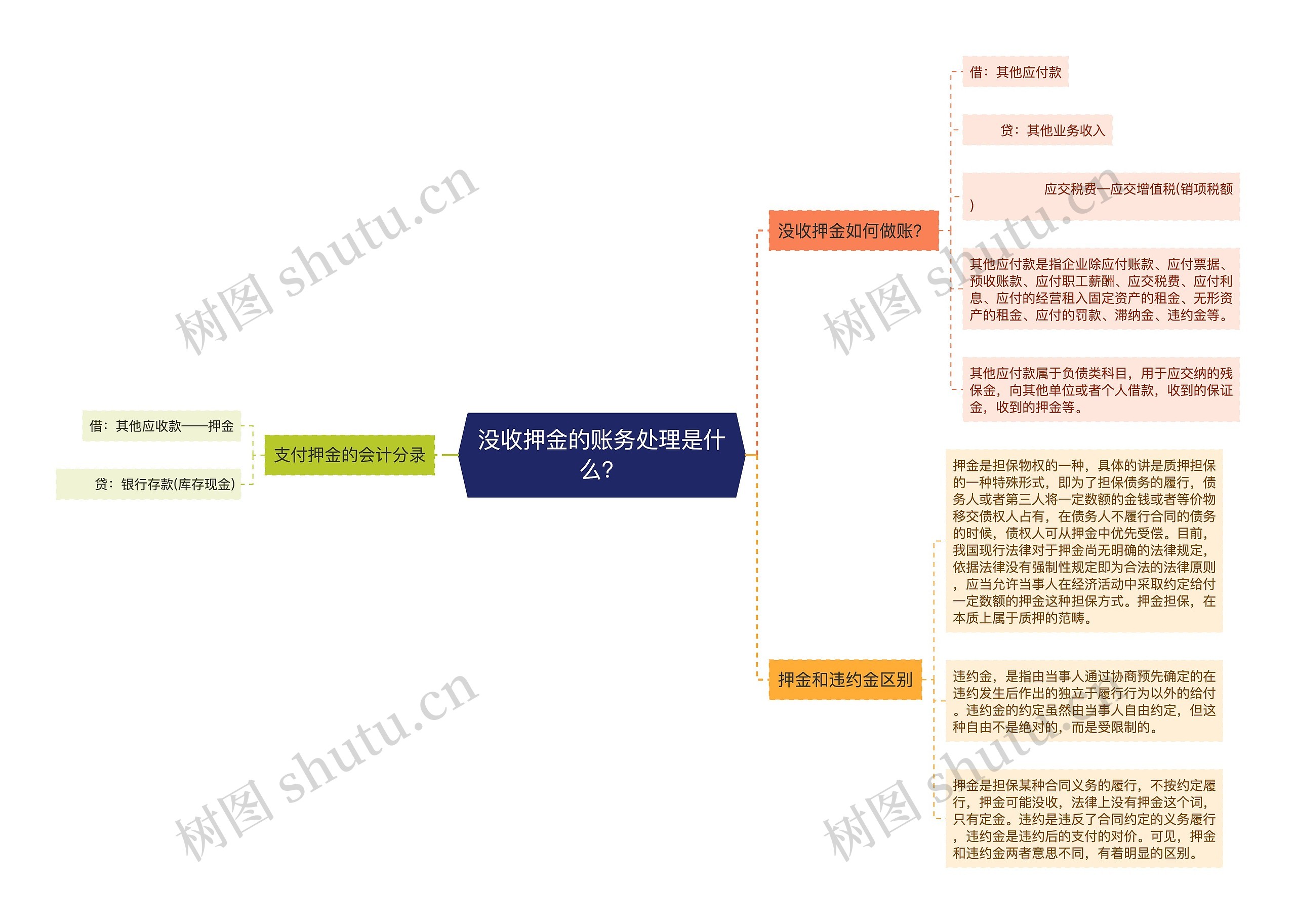 没收押金的账务处理是什么?思维导图高清图 没收押金的账务处理是什么?思维导图