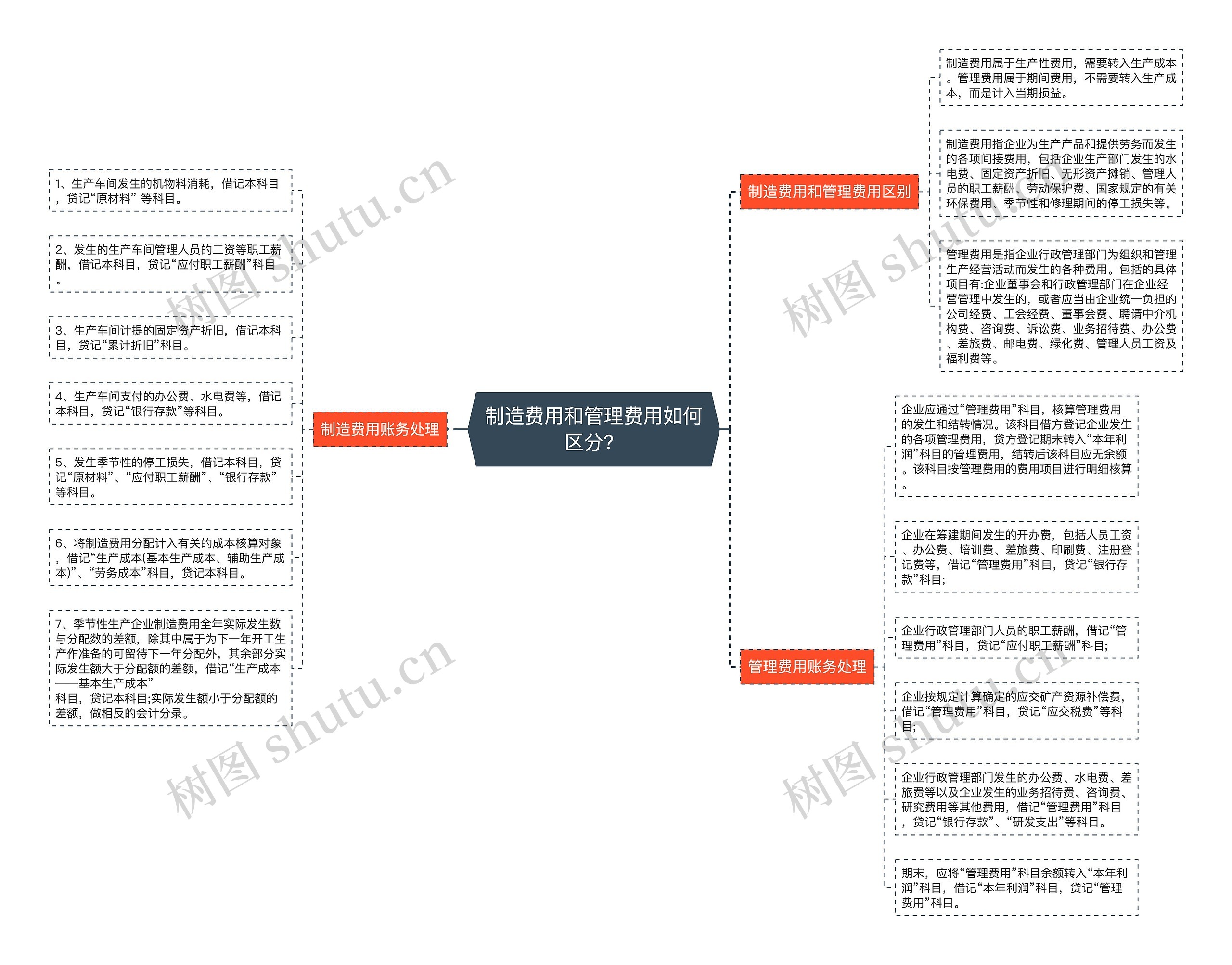 制造费用和管理费用如何区分？思维导图