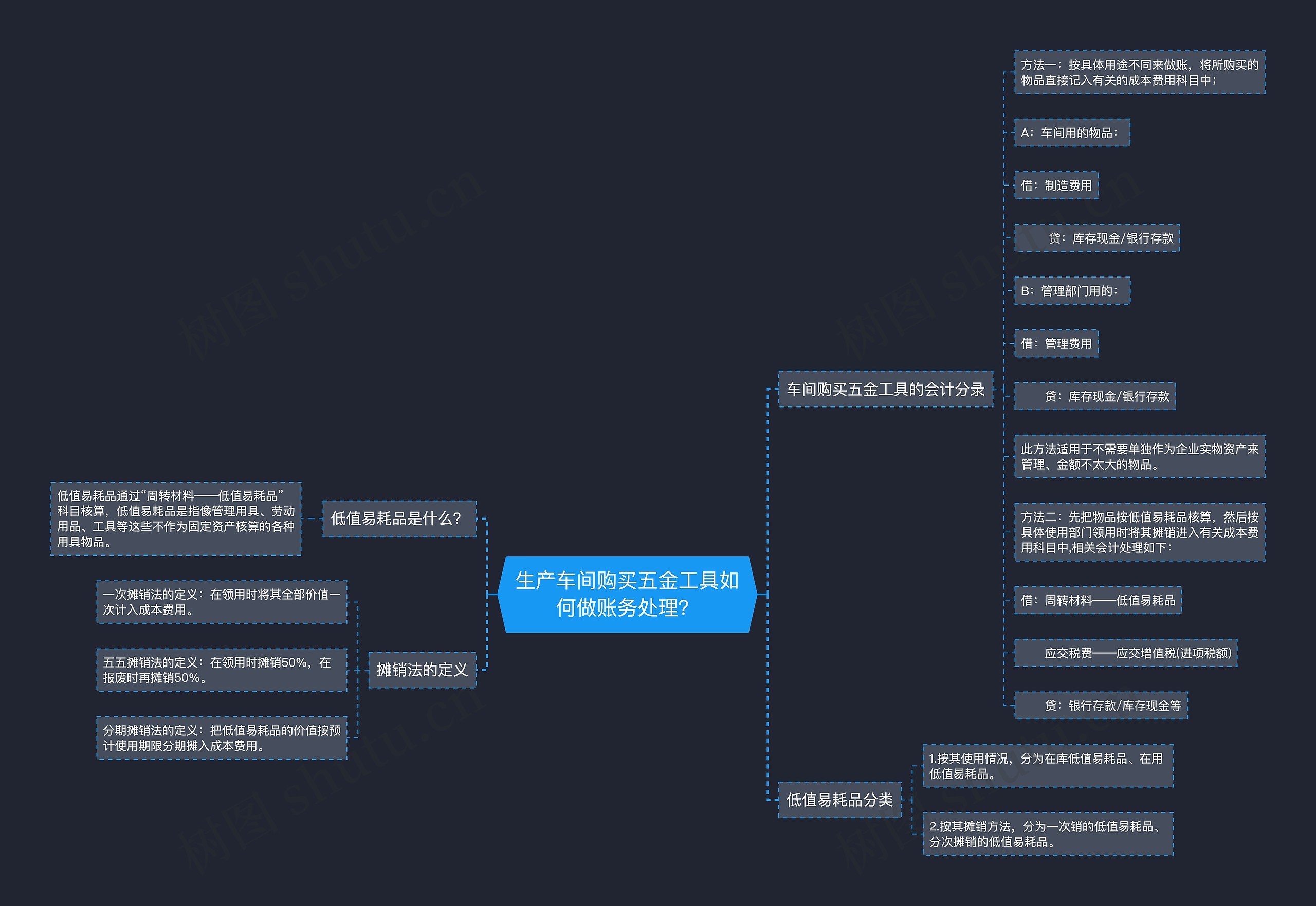 生产车间购买五金工具如何做账务处理？思维导图