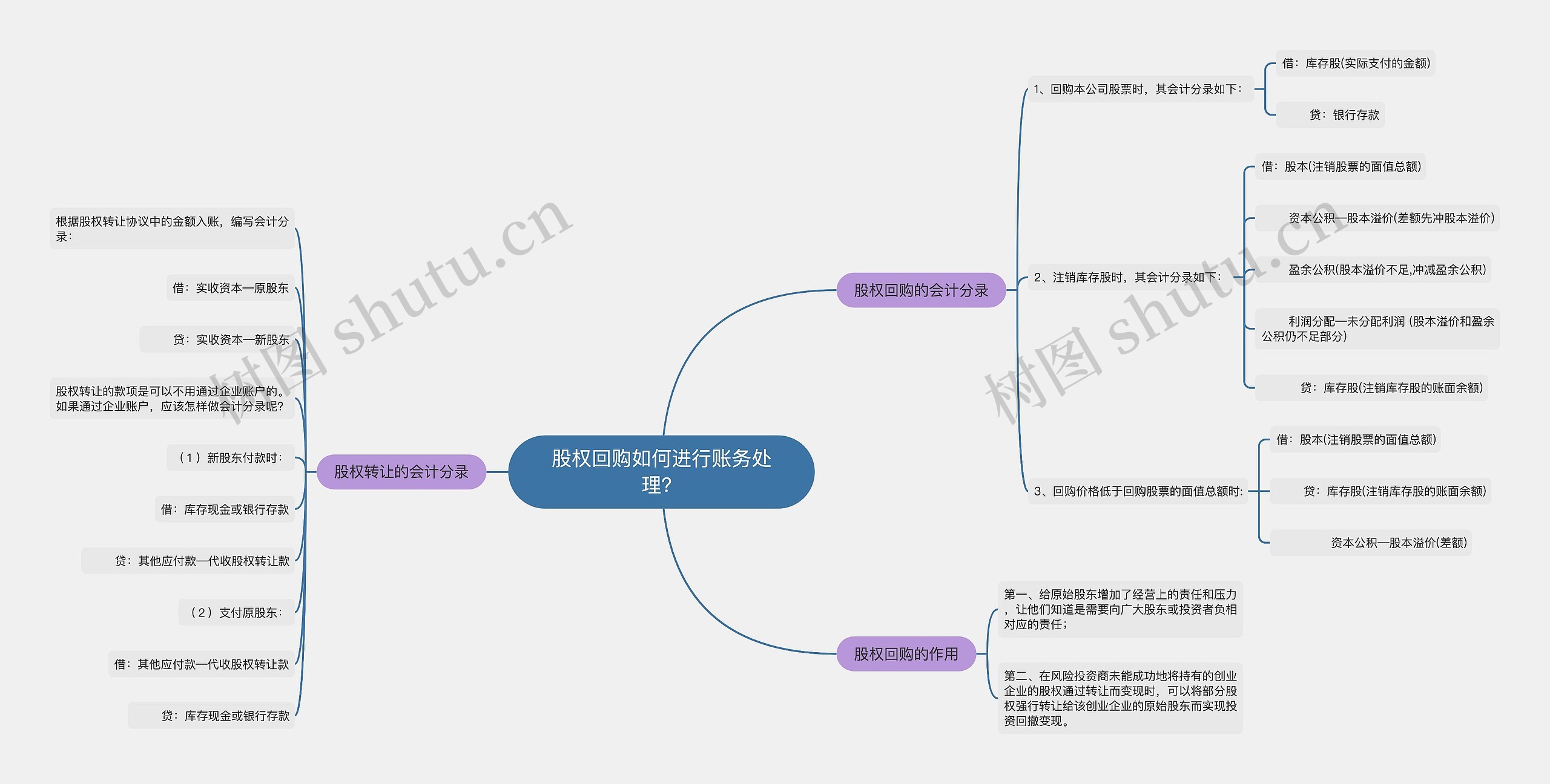 股权回购如何进行账务处理？思维导图