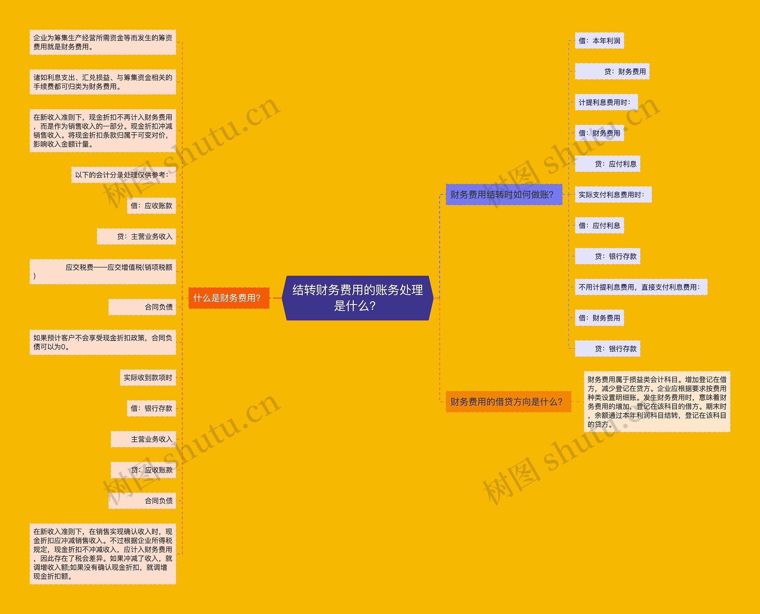 结转财务费用的账务处理是什么？思维导图