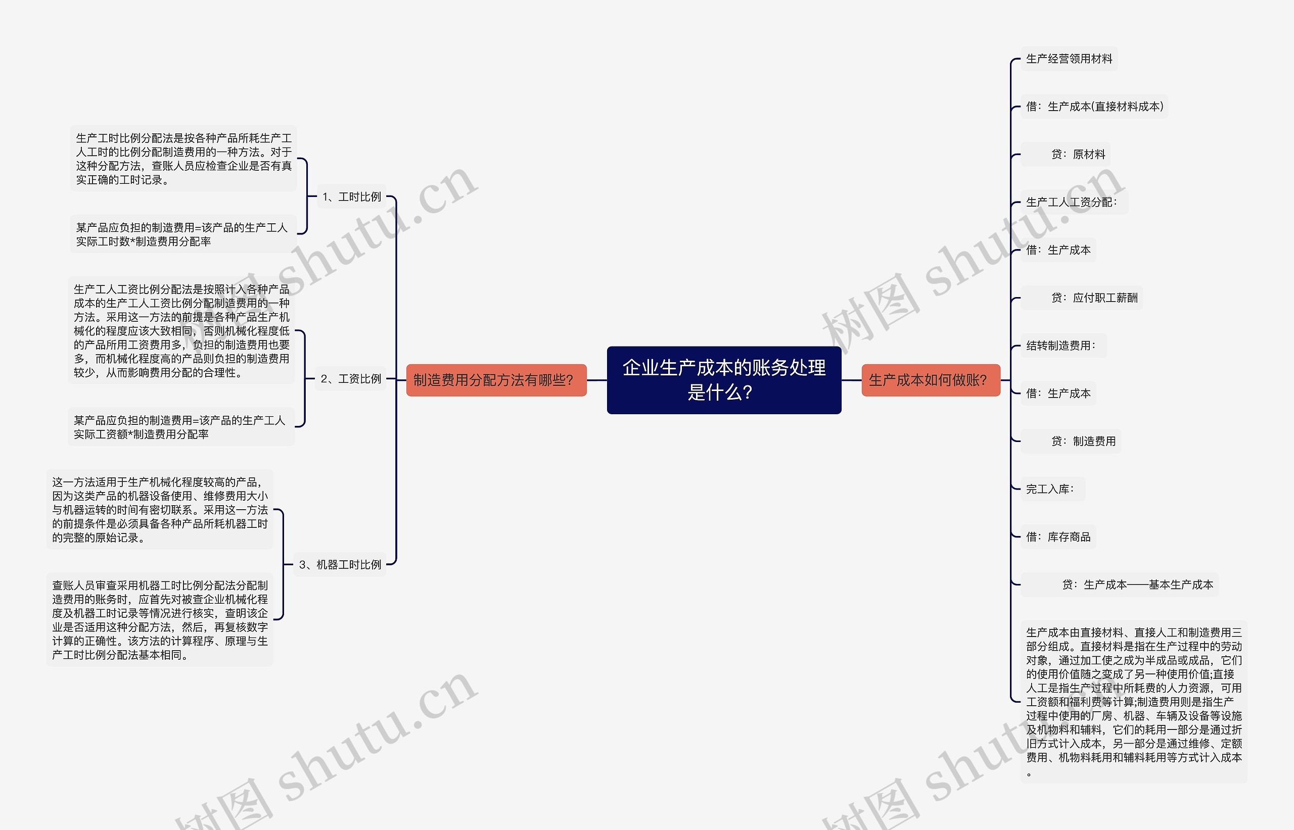 企业生产成本的账务处理是什么？思维导图