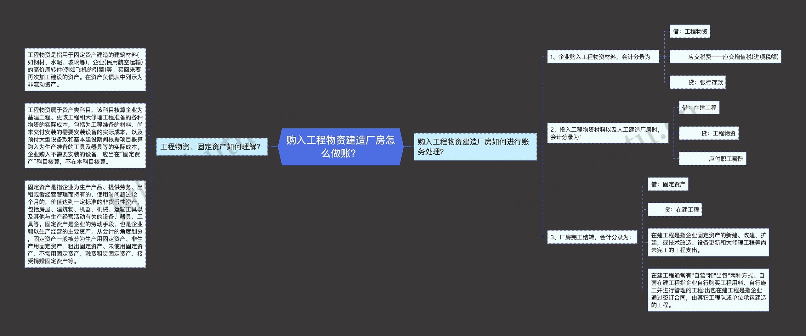 购入工程物资建造厂房怎么做账？