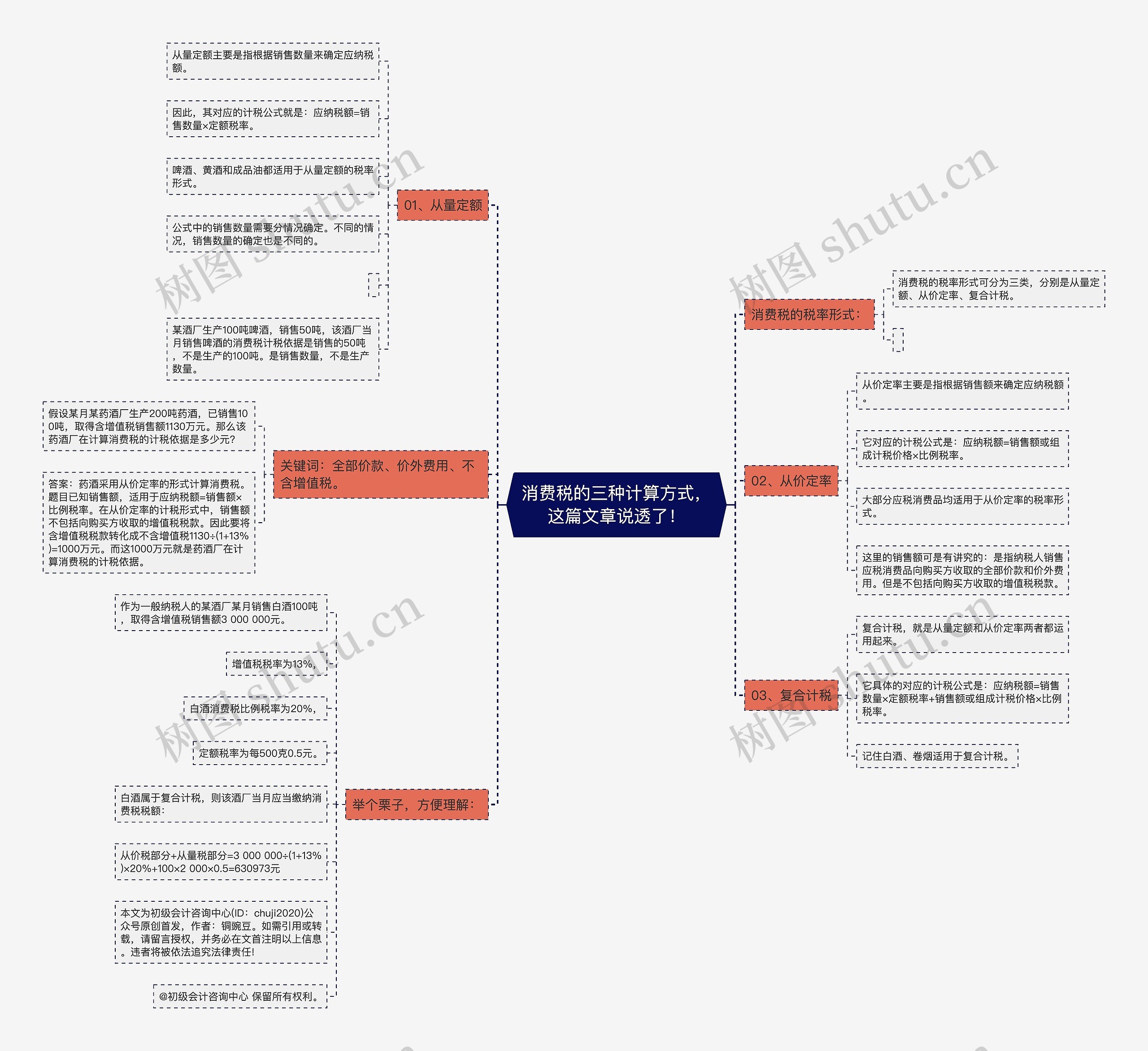 消费税的三种计算方式，这篇文章说透了！思维导图
