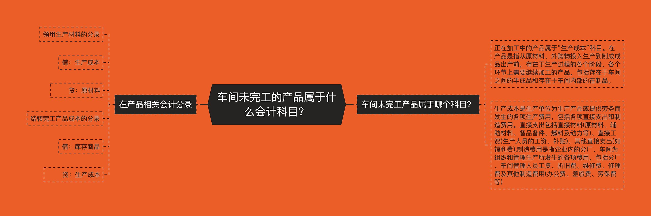 车间未完工的产品属于什么会计科目？思维导图