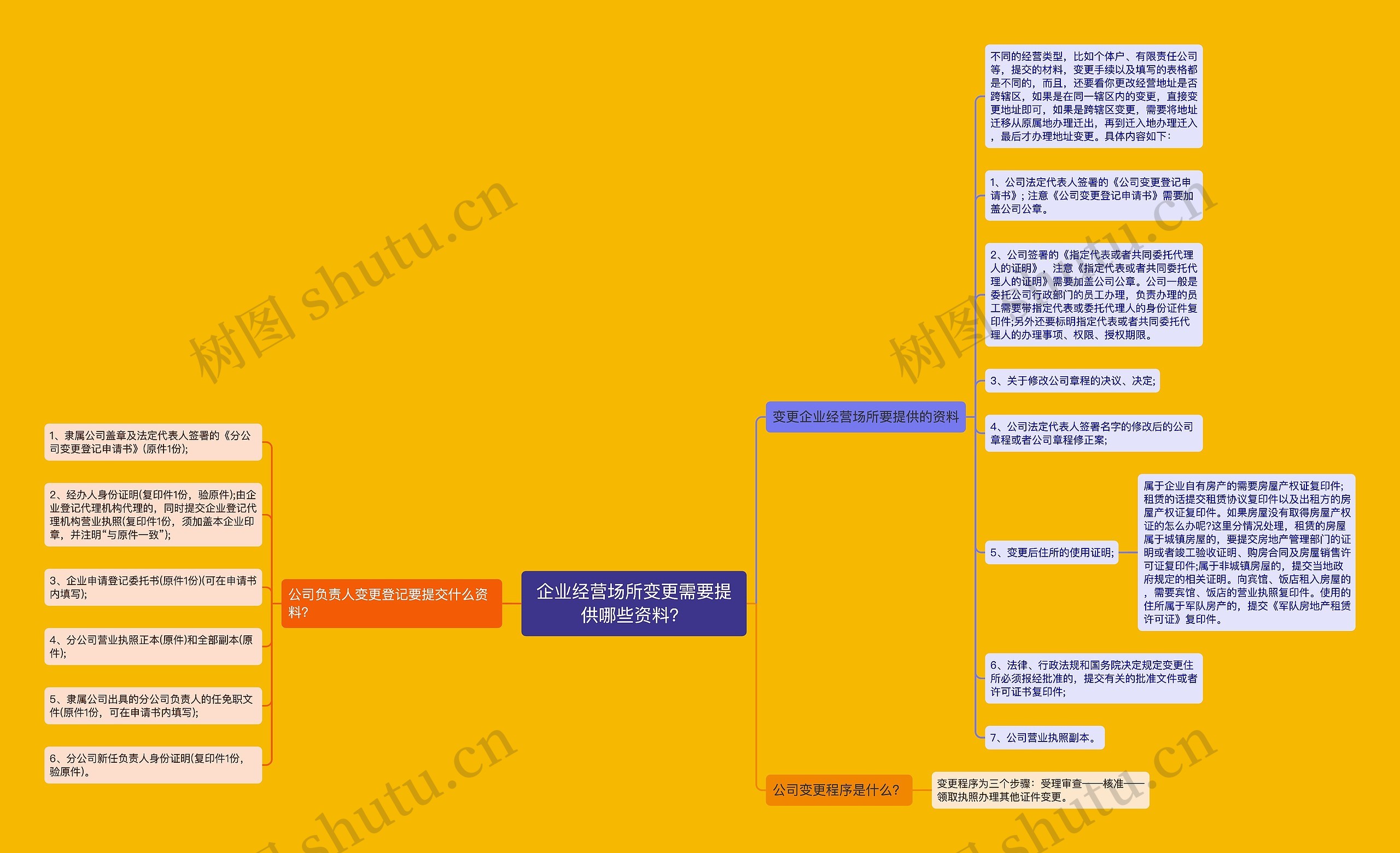 企业经营场所变更需要提供哪些资料？思维导图