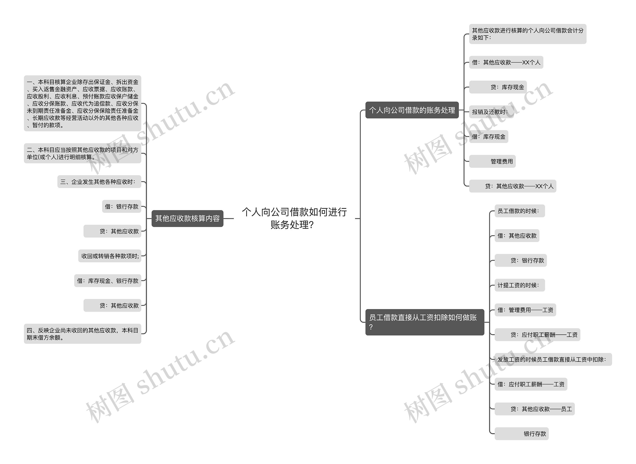 个人向公司借款如何进行账务处理?思维导图高清图 个人向公司借款如何进行账务处理?思维导图