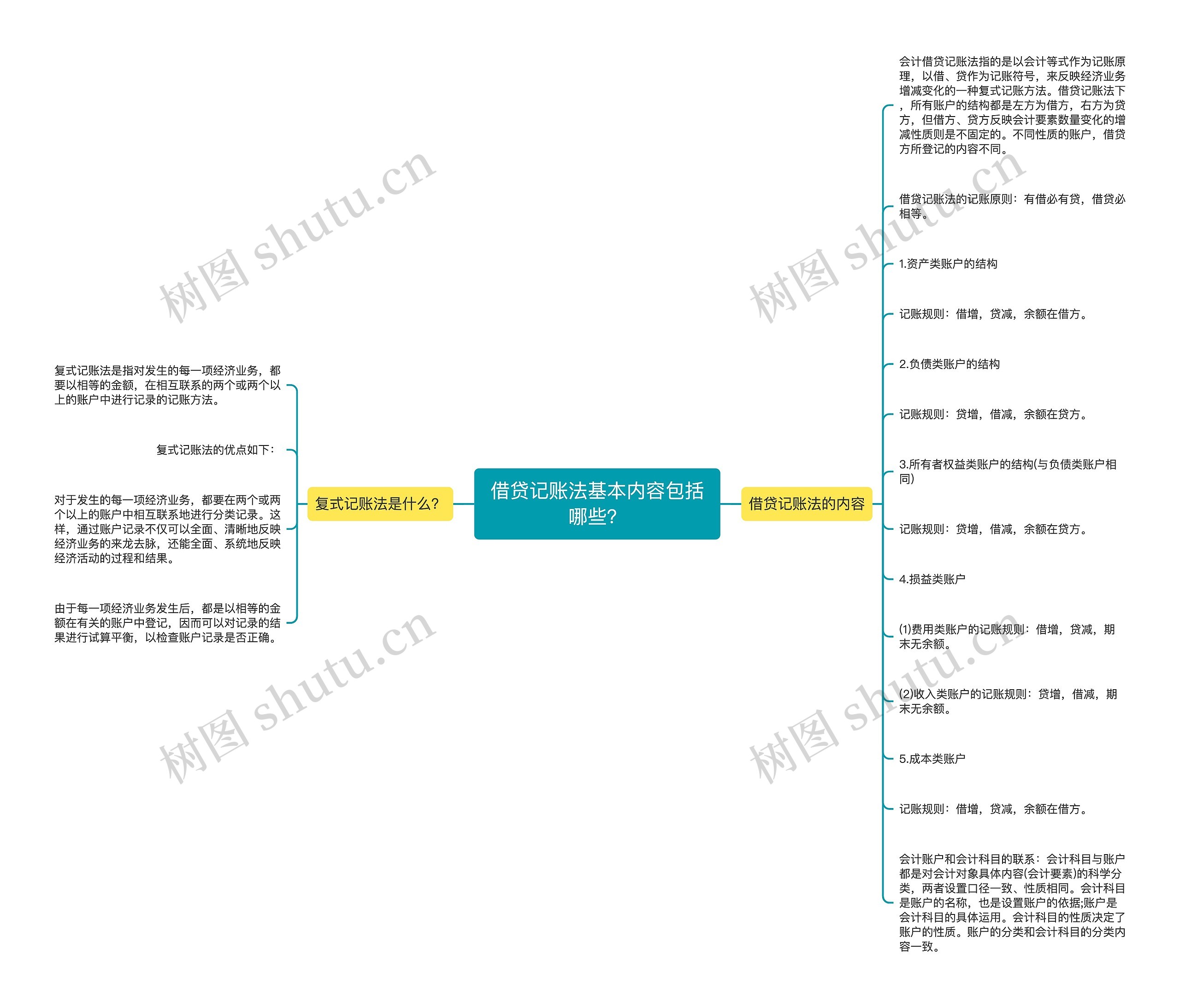 借贷记账法基本内容包括哪些？