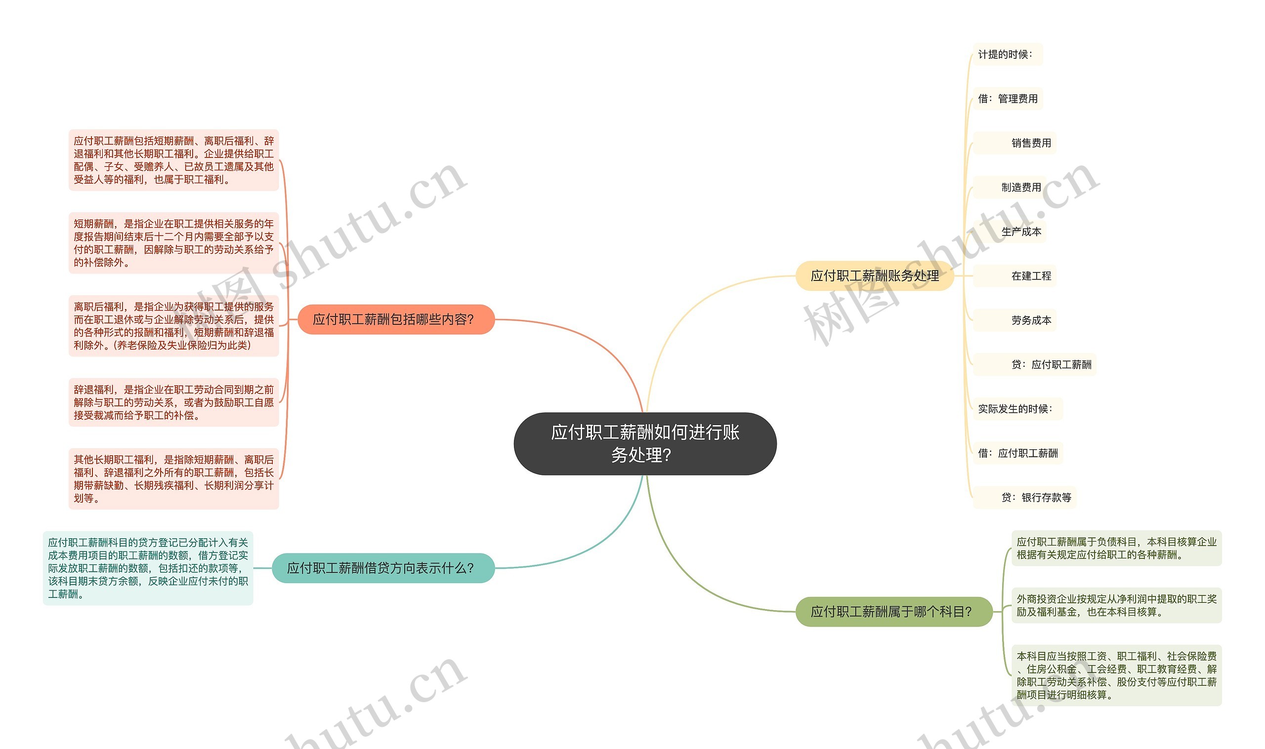 应付职工薪酬如何进行账务处理？思维导图