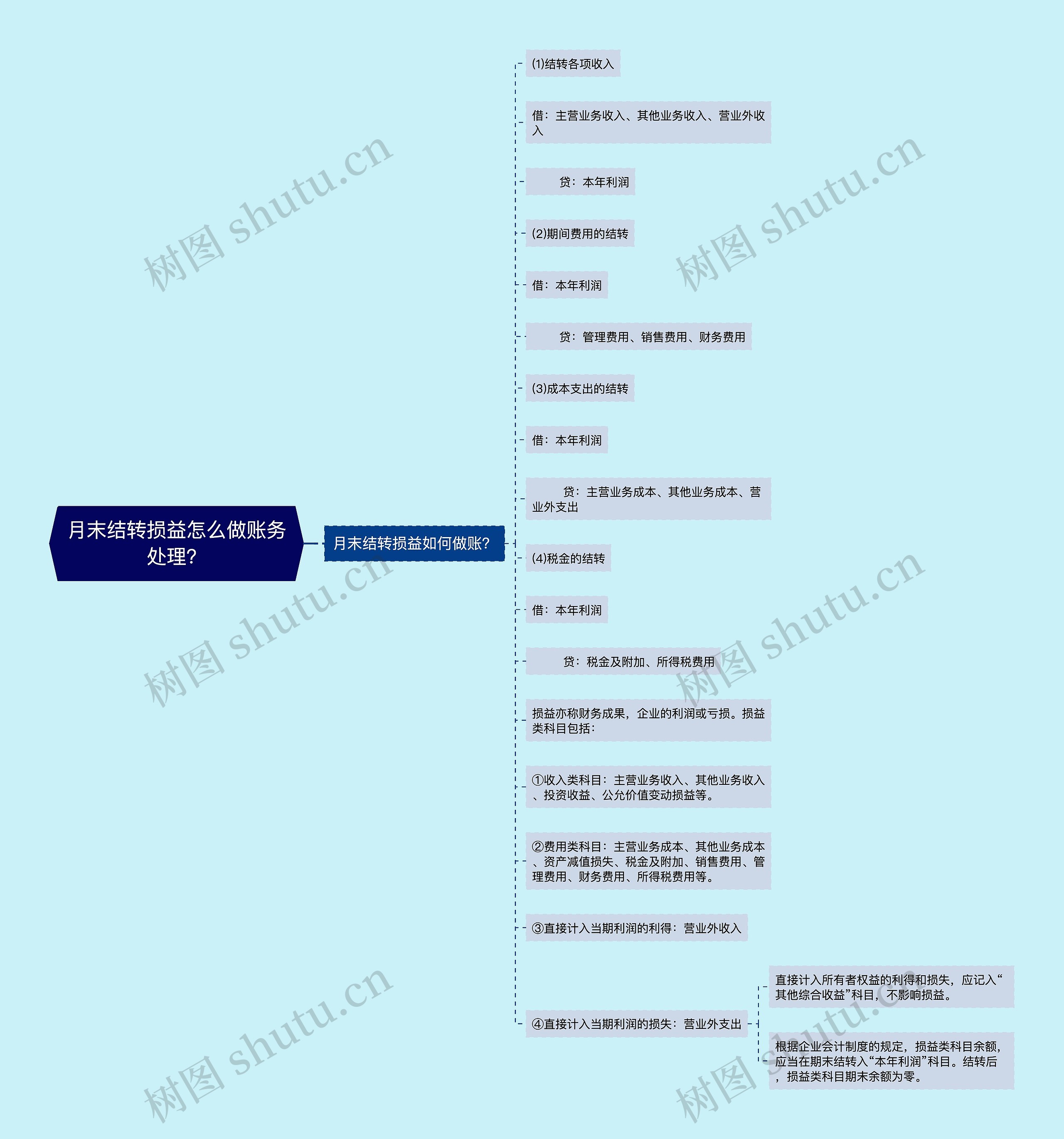 月末结转损益怎么做账务处理？思维导图