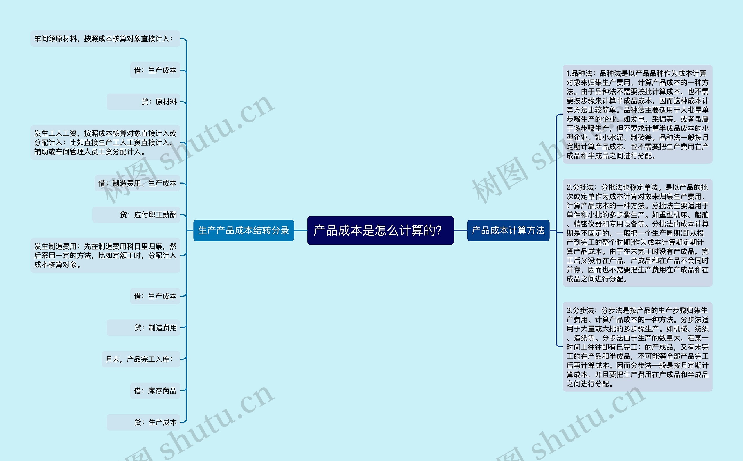 产品成本是怎么计算的？