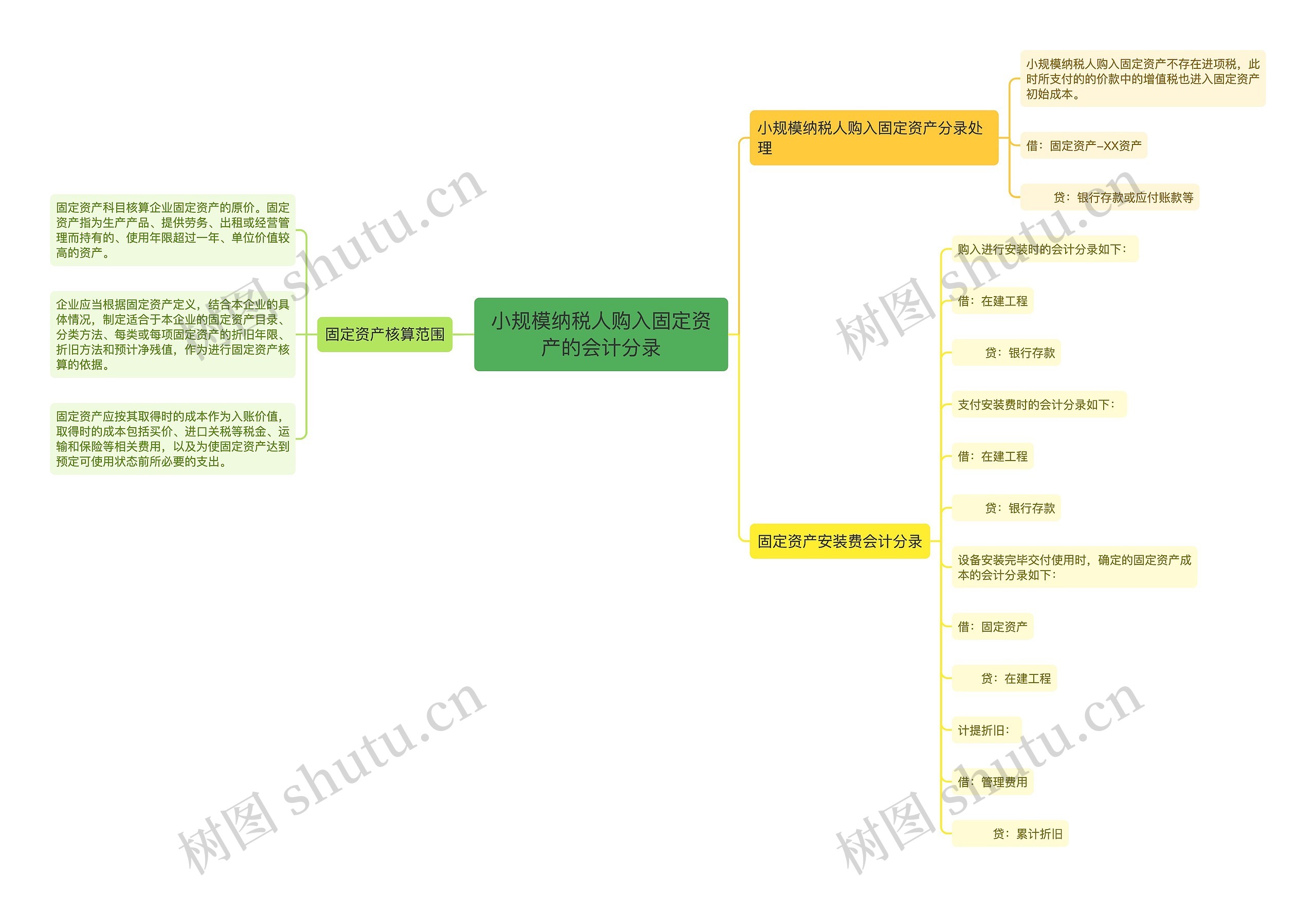 小规模纳税人购入固定资产的会计分录思维导图