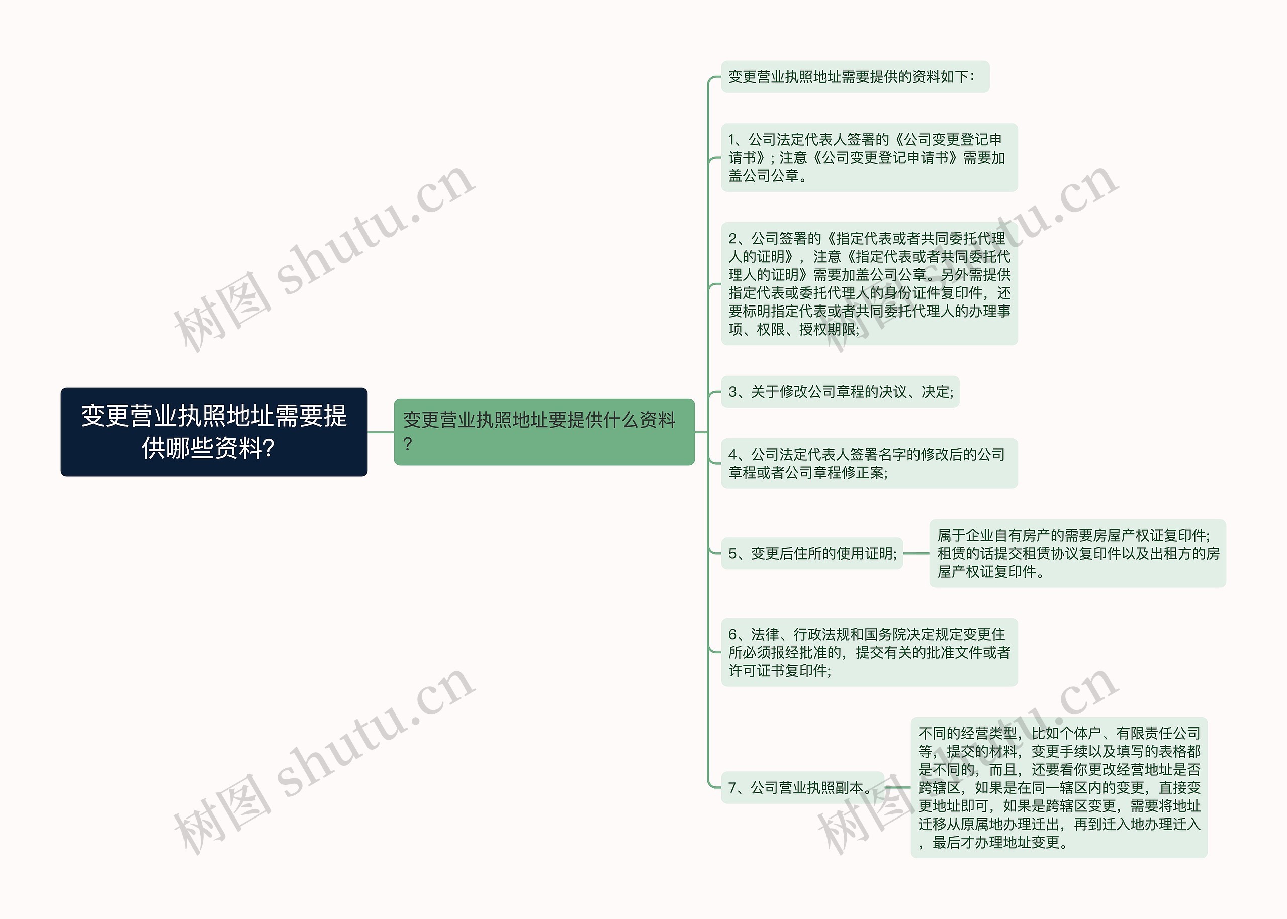 变更营业执照地址需要提供哪些资料？