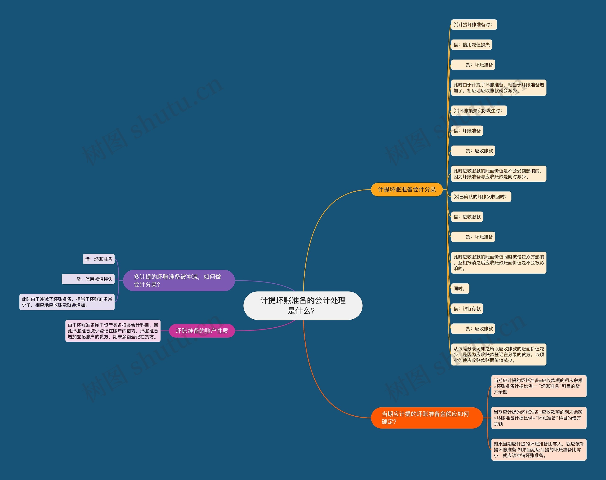计提坏账准备的会计处理是什么？思维导图