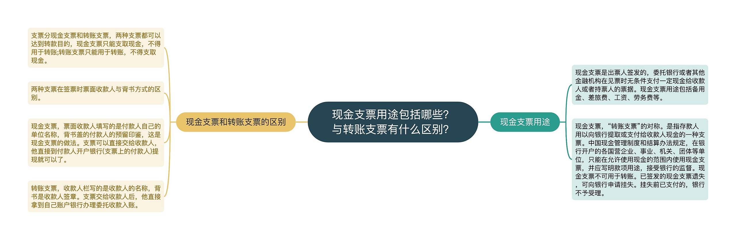 现金支票用途包括哪些？与转账支票有什么区别？思维导图