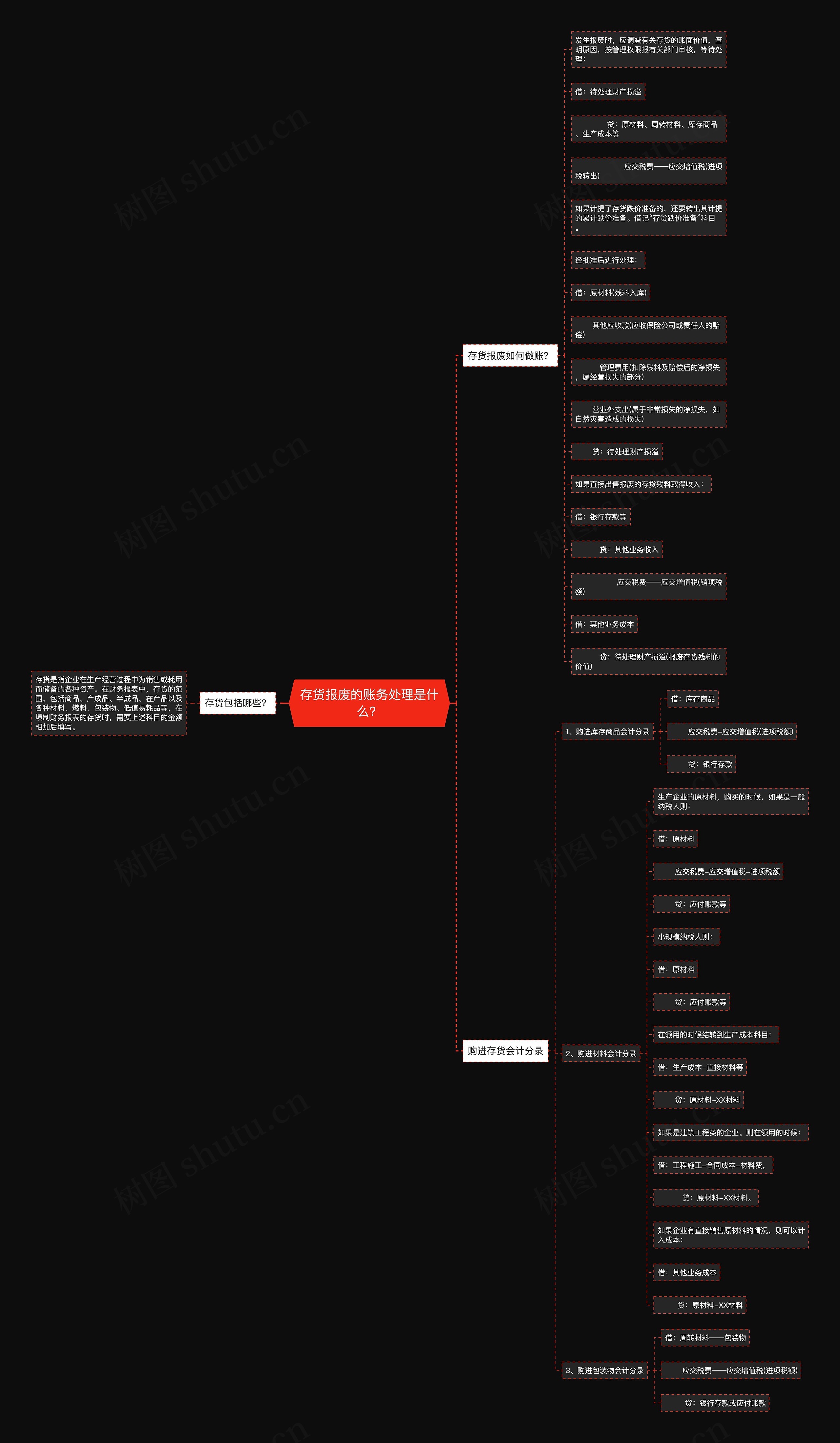 存货报废的账务处理是什么?思维导图高清图 存货报废的账务处理是什么?思维导图